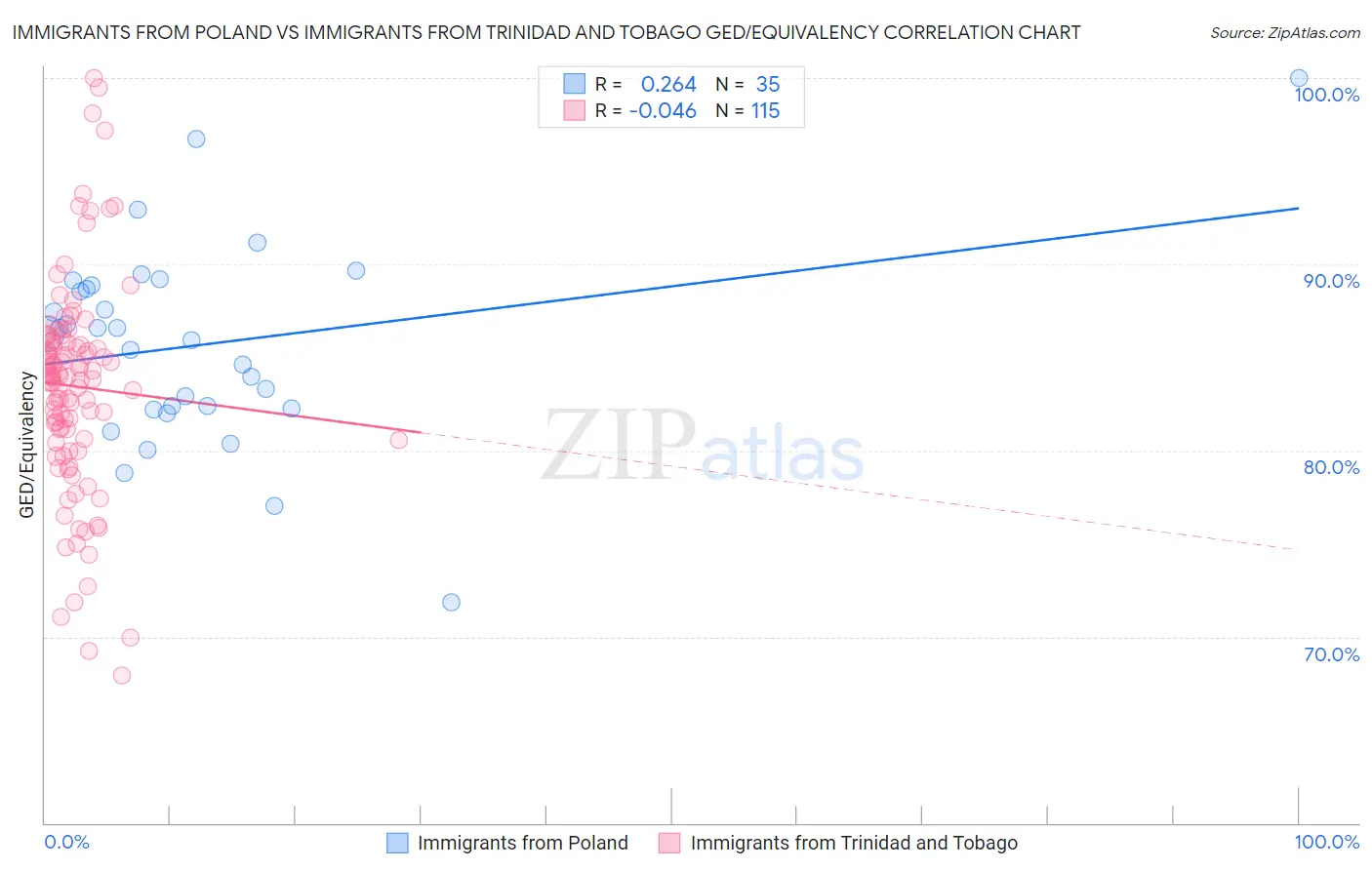 Immigrants from Poland vs Immigrants from Trinidad and Tobago GED/Equivalency