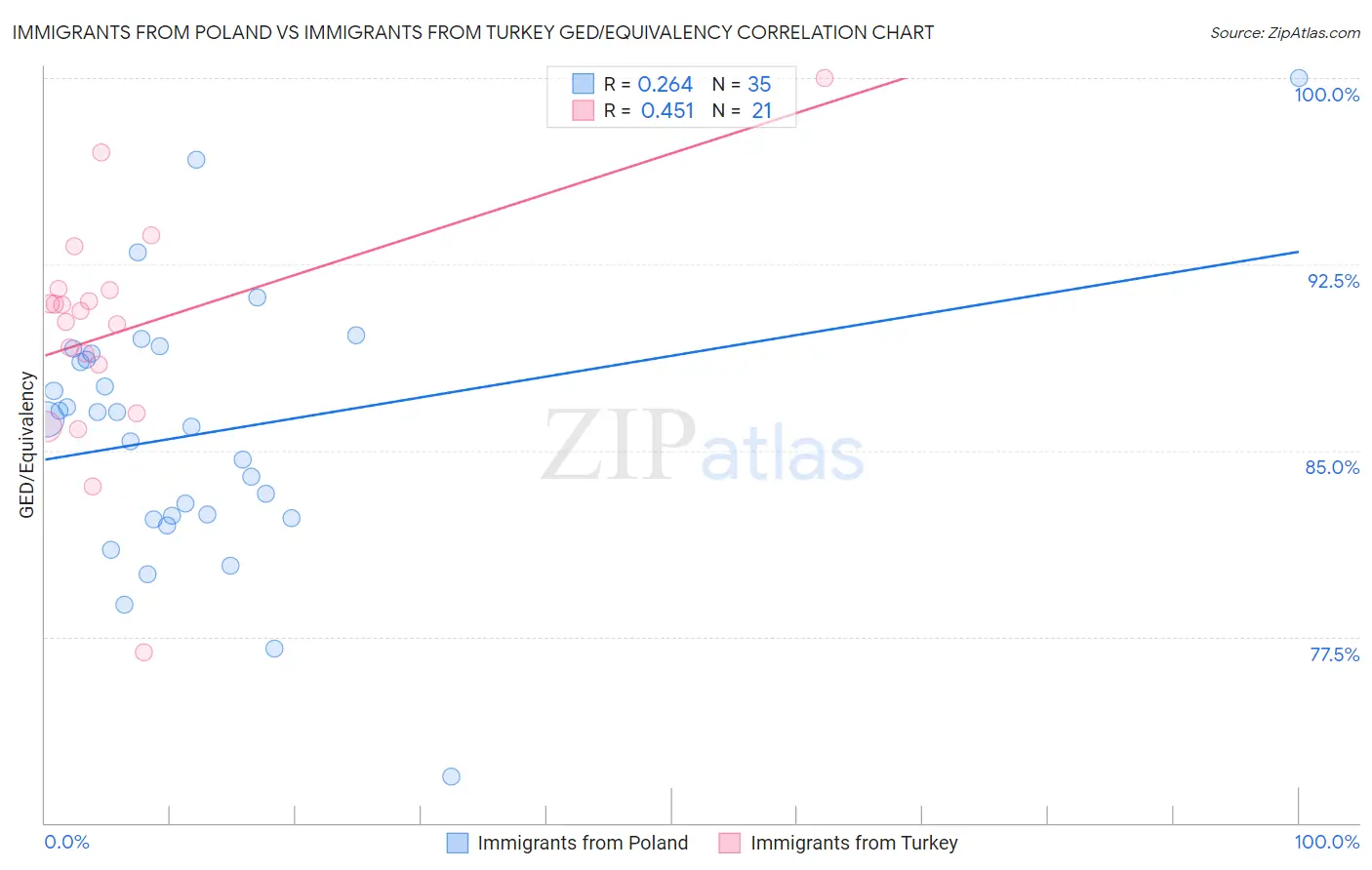 Immigrants from Poland vs Immigrants from Turkey GED/Equivalency