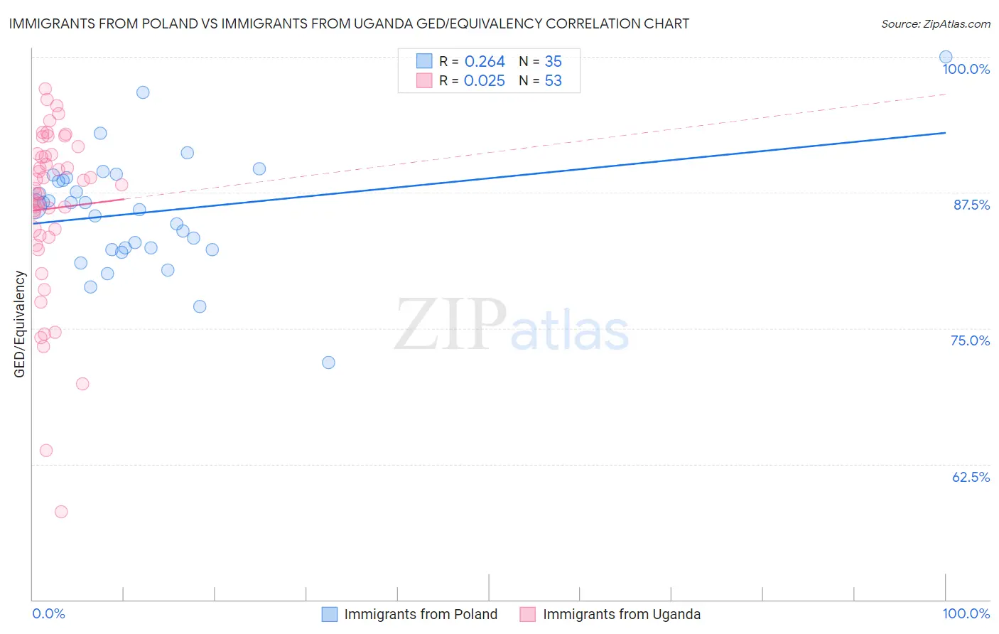 Immigrants from Poland vs Immigrants from Uganda GED/Equivalency