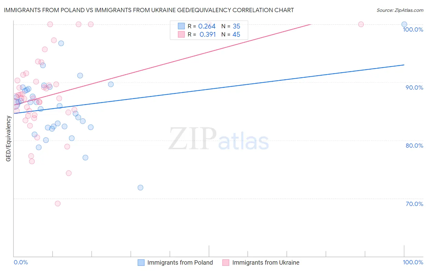 Immigrants from Poland vs Immigrants from Ukraine GED/Equivalency