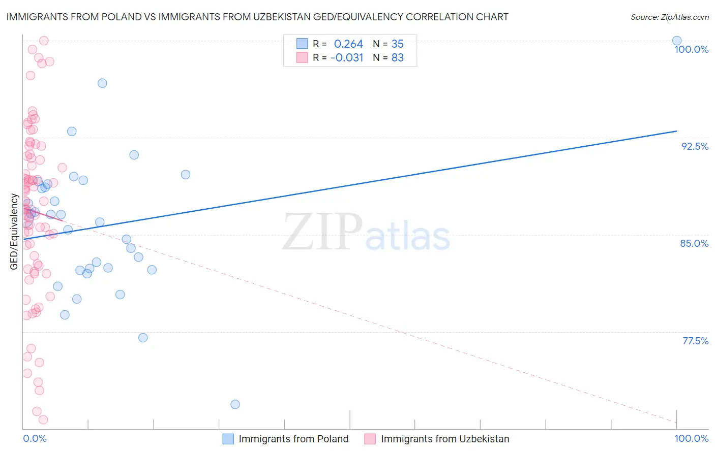 Immigrants from Poland vs Immigrants from Uzbekistan GED/Equivalency
