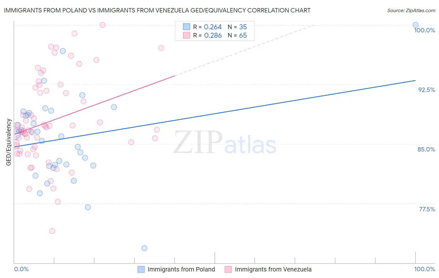 Immigrants from Poland vs Immigrants from Venezuela GED/Equivalency