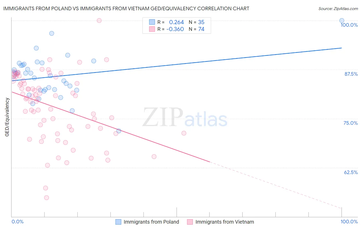 Immigrants from Poland vs Immigrants from Vietnam GED/Equivalency