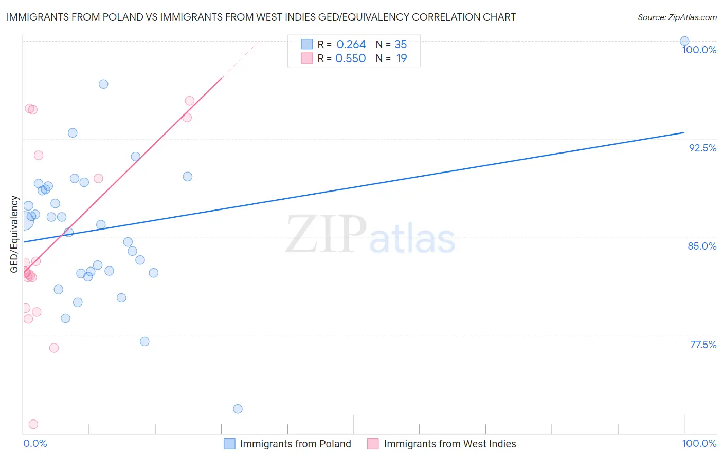 Immigrants from Poland vs Immigrants from West Indies GED/Equivalency