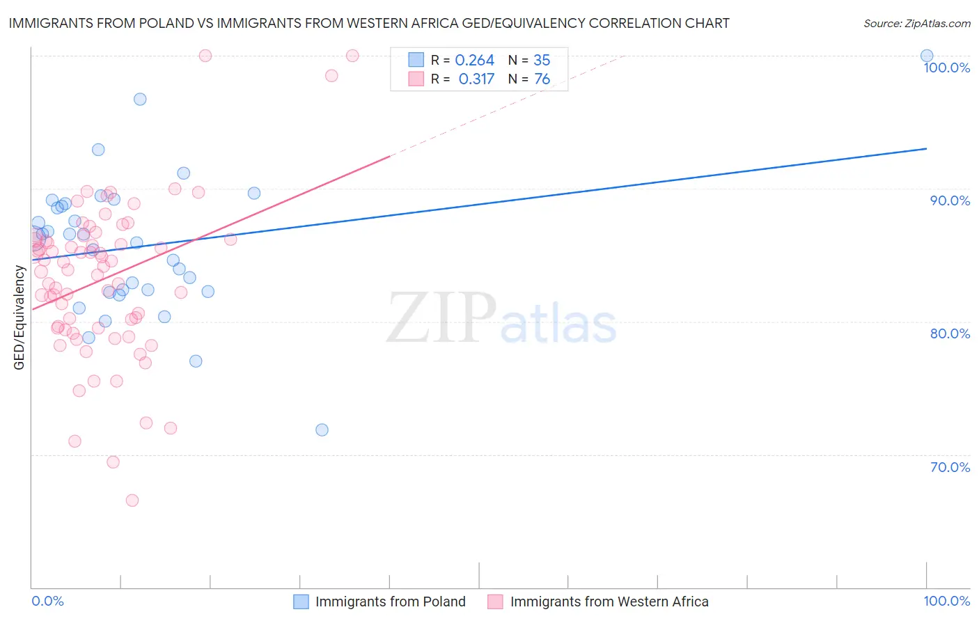 Immigrants from Poland vs Immigrants from Western Africa GED/Equivalency