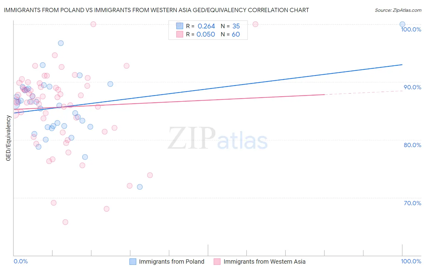 Immigrants from Poland vs Immigrants from Western Asia GED/Equivalency