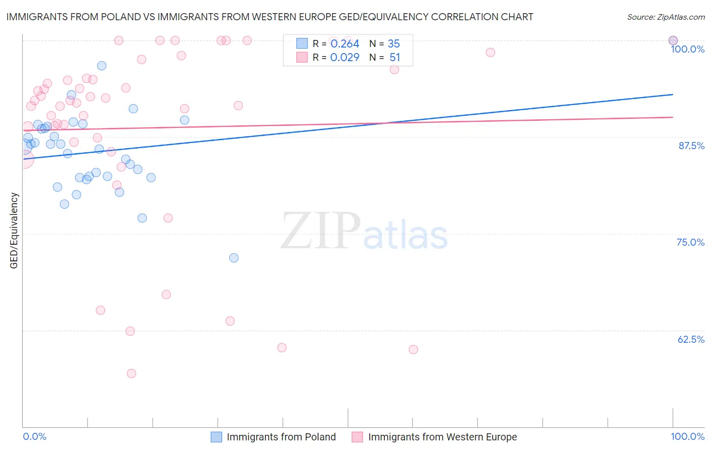 Immigrants from Poland vs Immigrants from Western Europe GED/Equivalency