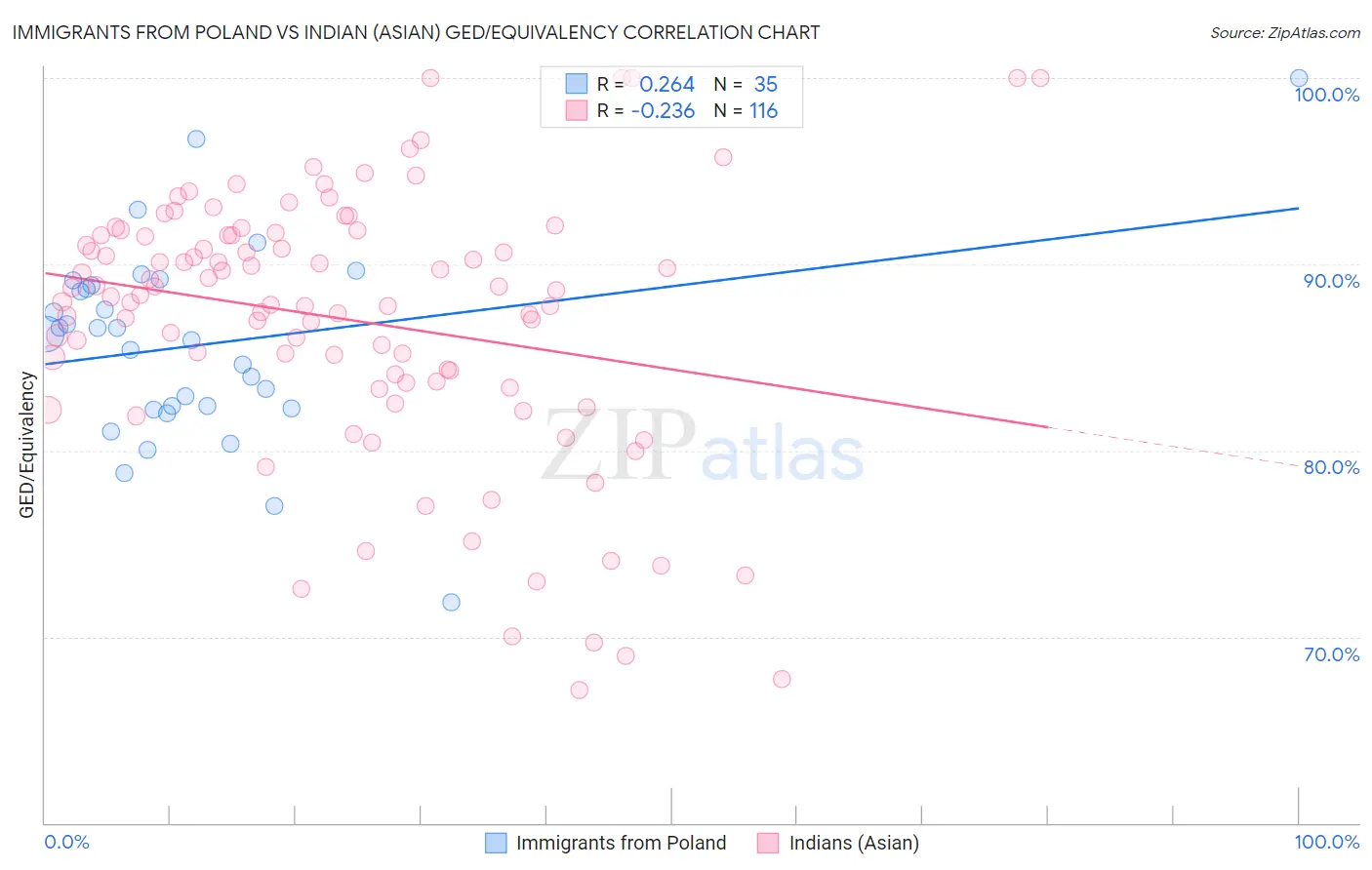 Immigrants from Poland vs Indian (Asian) GED/Equivalency