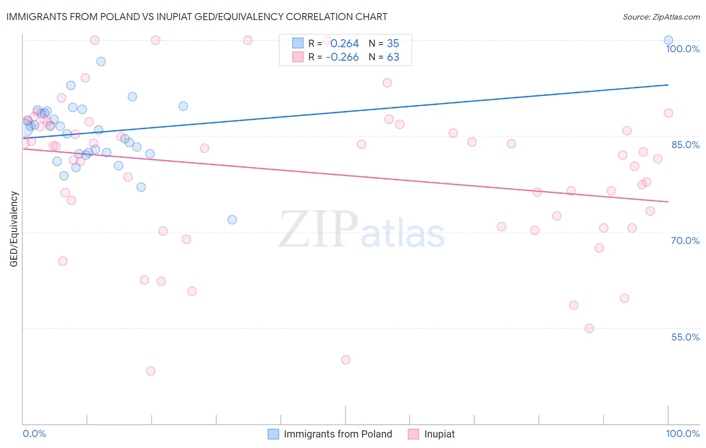 Immigrants from Poland vs Inupiat GED/Equivalency