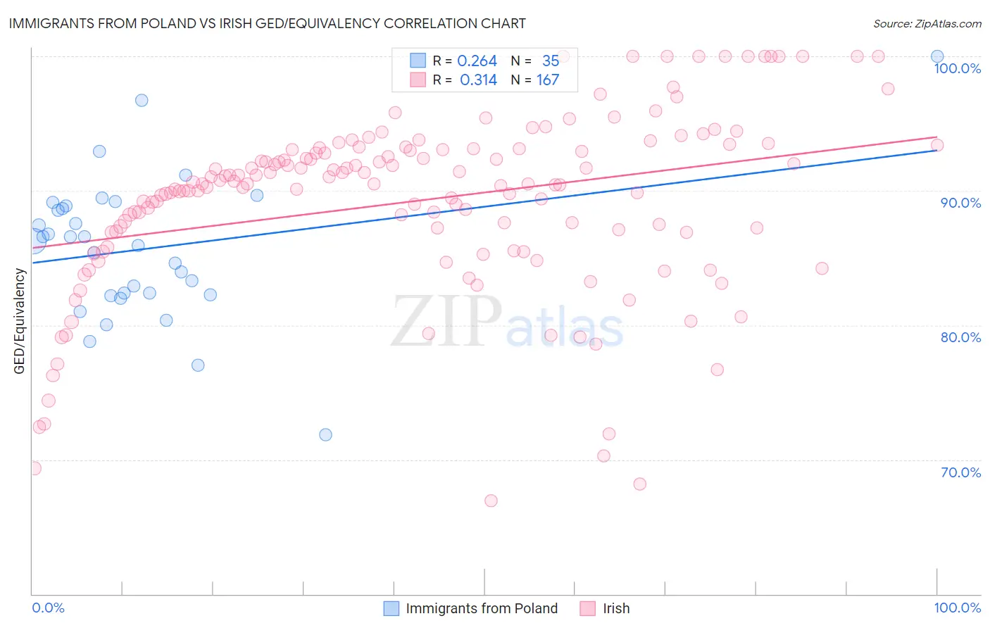 Immigrants from Poland vs Irish GED/Equivalency