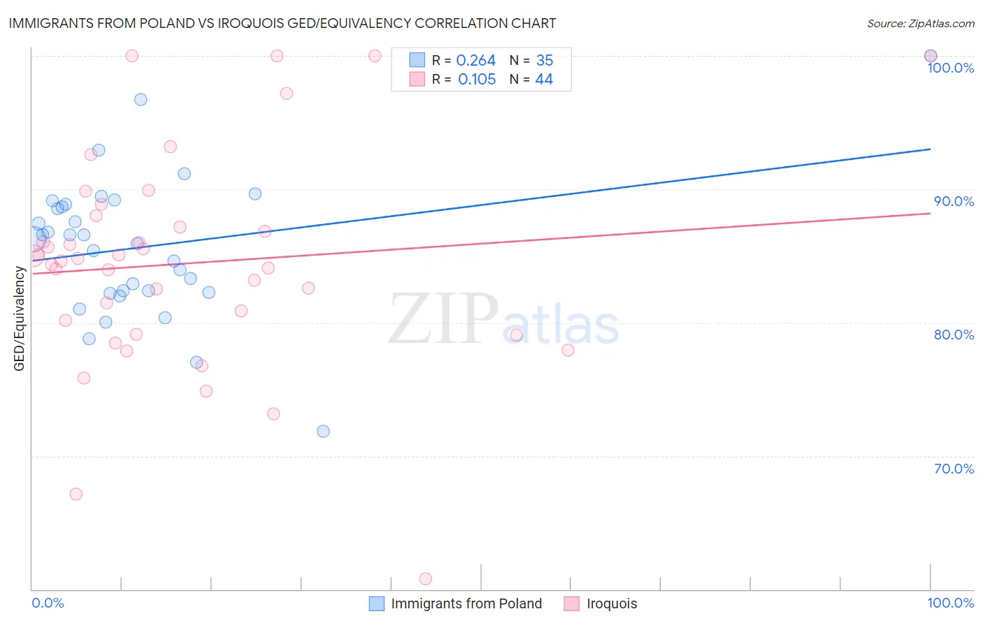 Immigrants from Poland vs Iroquois GED/Equivalency