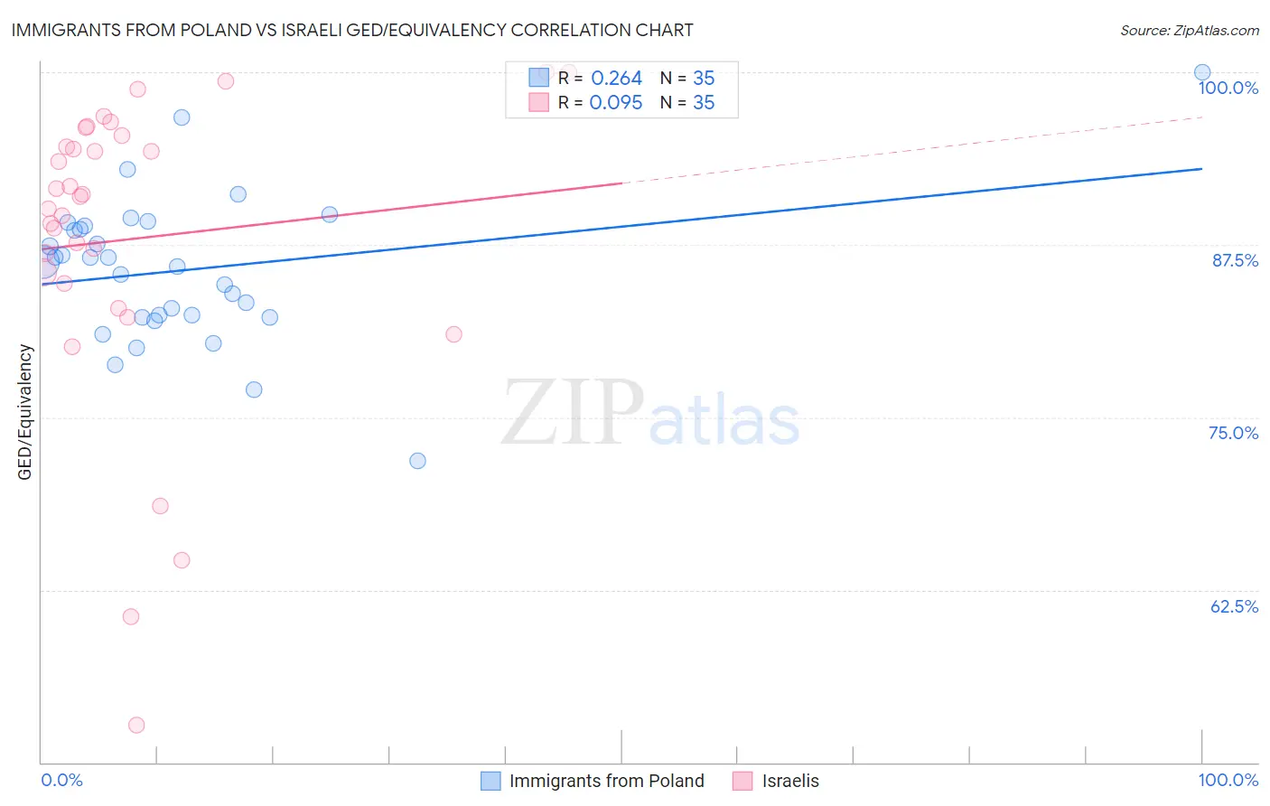 Immigrants from Poland vs Israeli GED/Equivalency