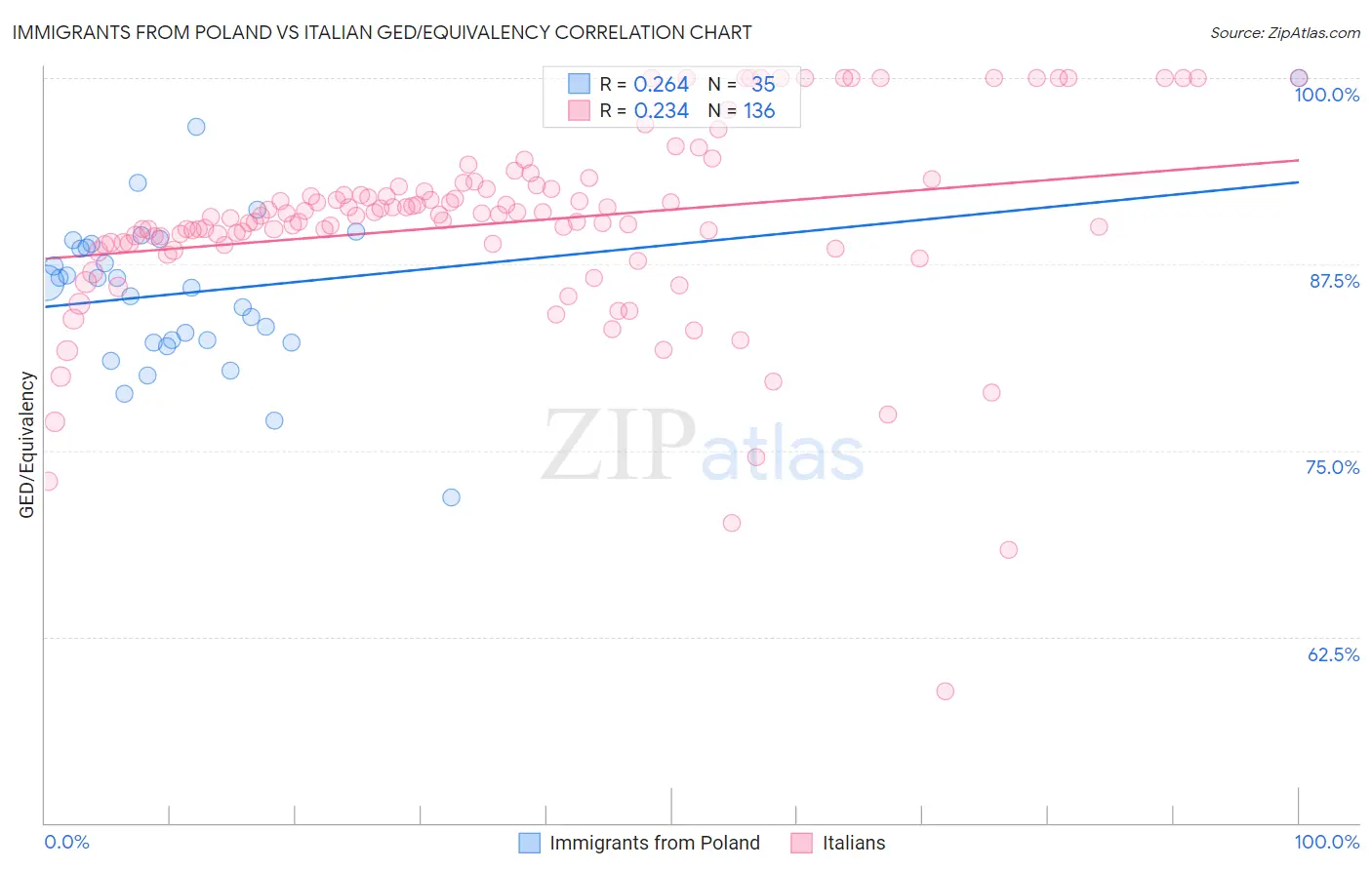 Immigrants from Poland vs Italian GED/Equivalency