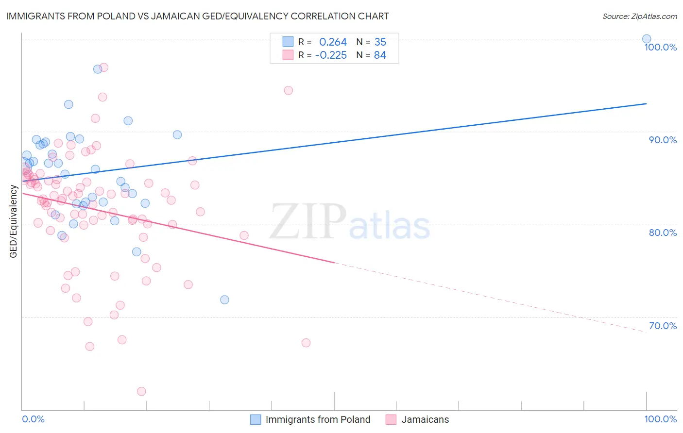 Immigrants from Poland vs Jamaican GED/Equivalency