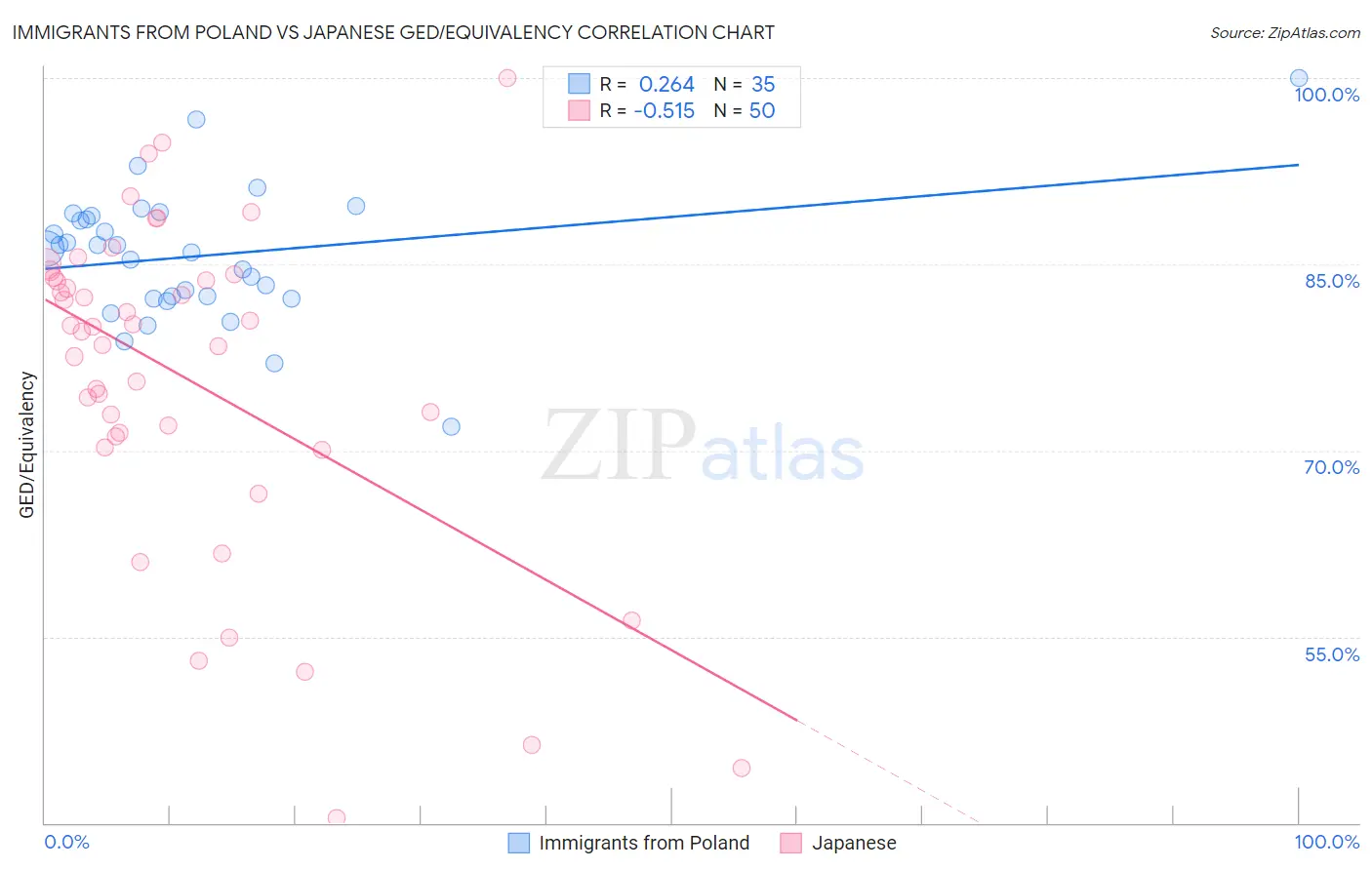 Immigrants from Poland vs Japanese GED/Equivalency