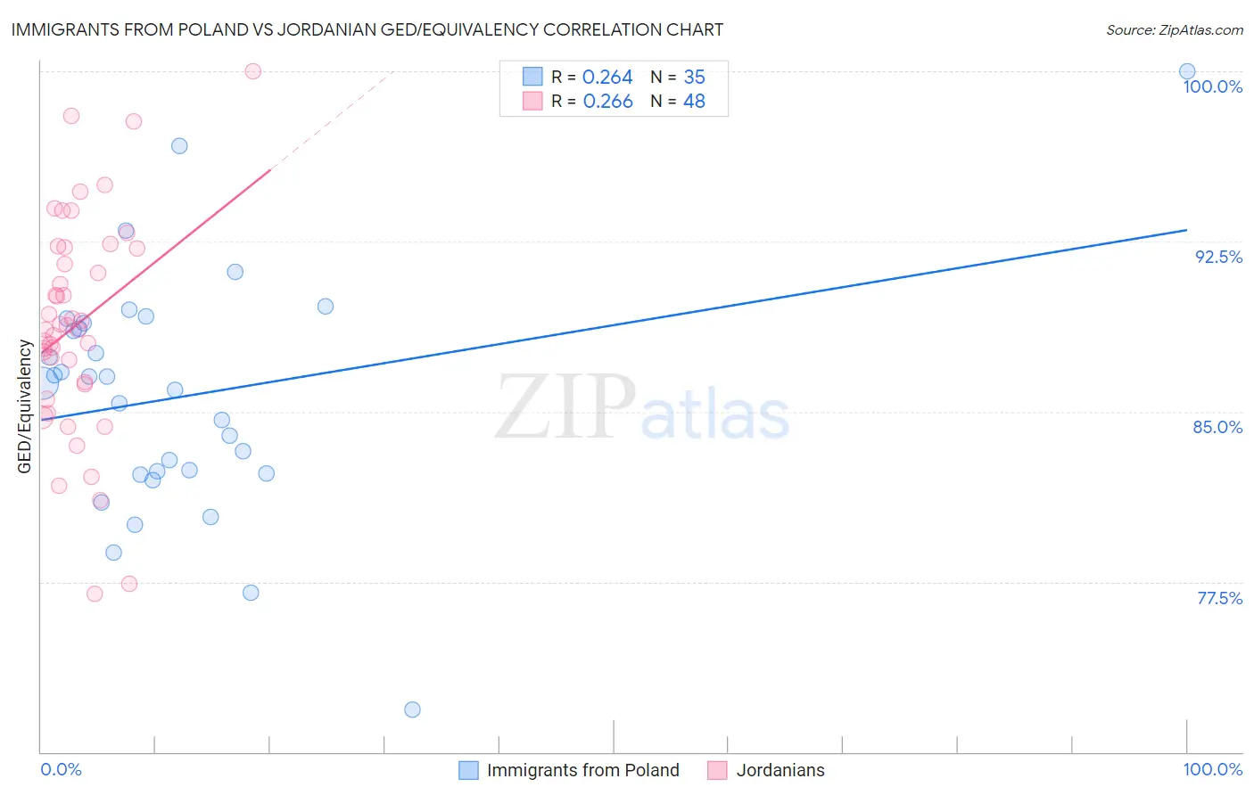 Immigrants from Poland vs Jordanian GED/Equivalency