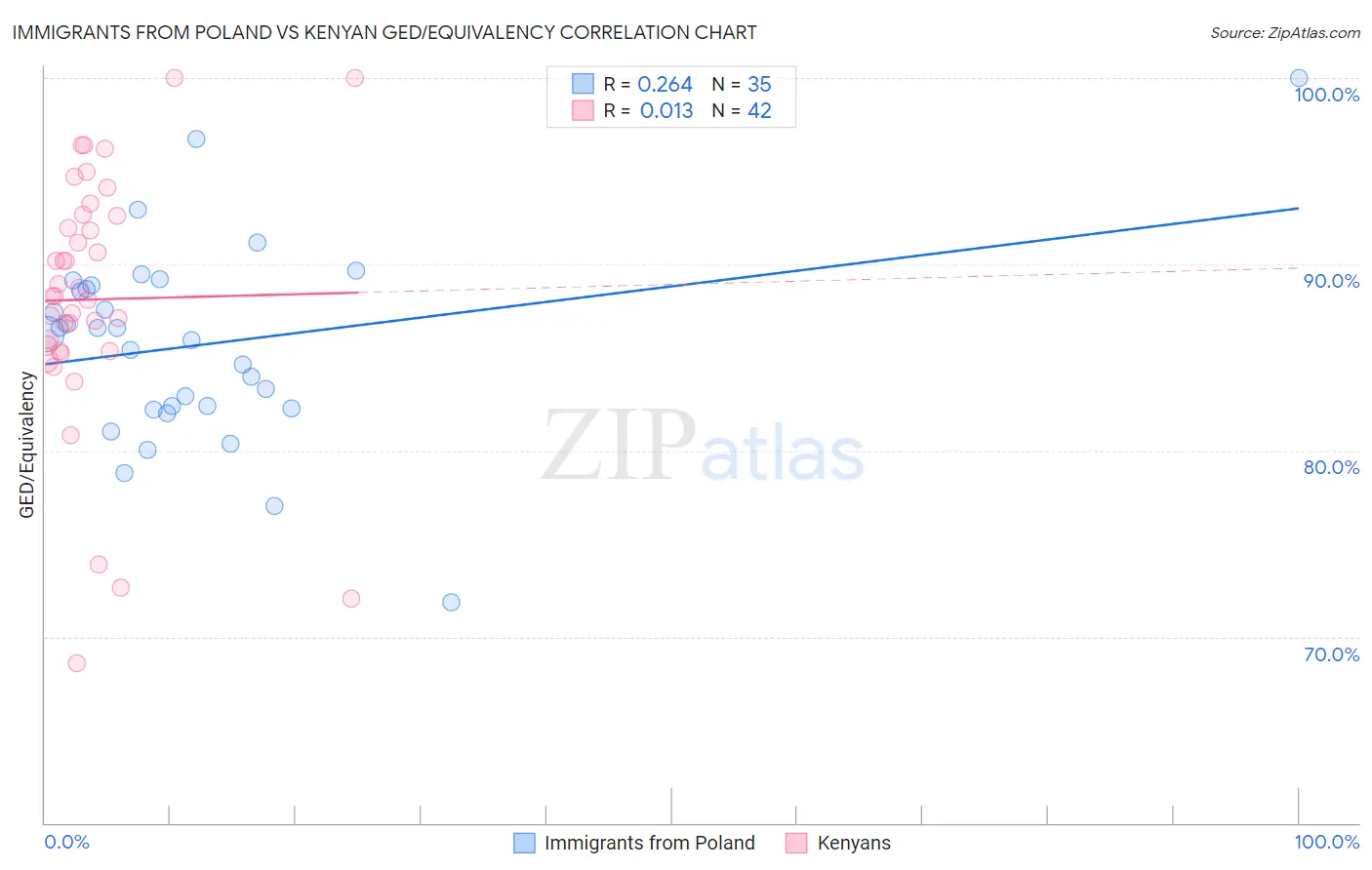 Immigrants from Poland vs Kenyan GED/Equivalency