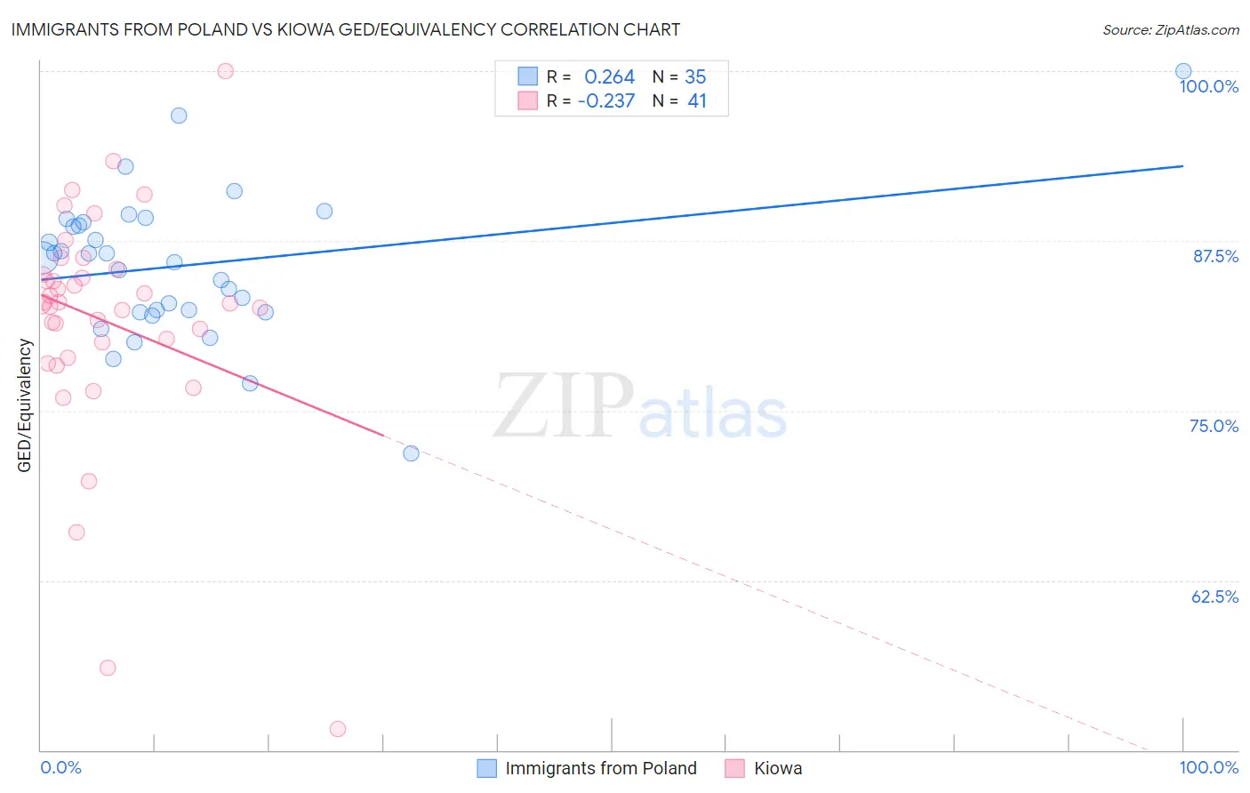 Immigrants from Poland vs Kiowa GED/Equivalency