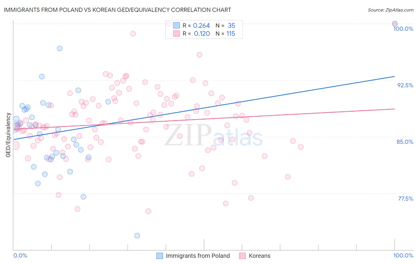 Immigrants from Poland vs Korean GED/Equivalency