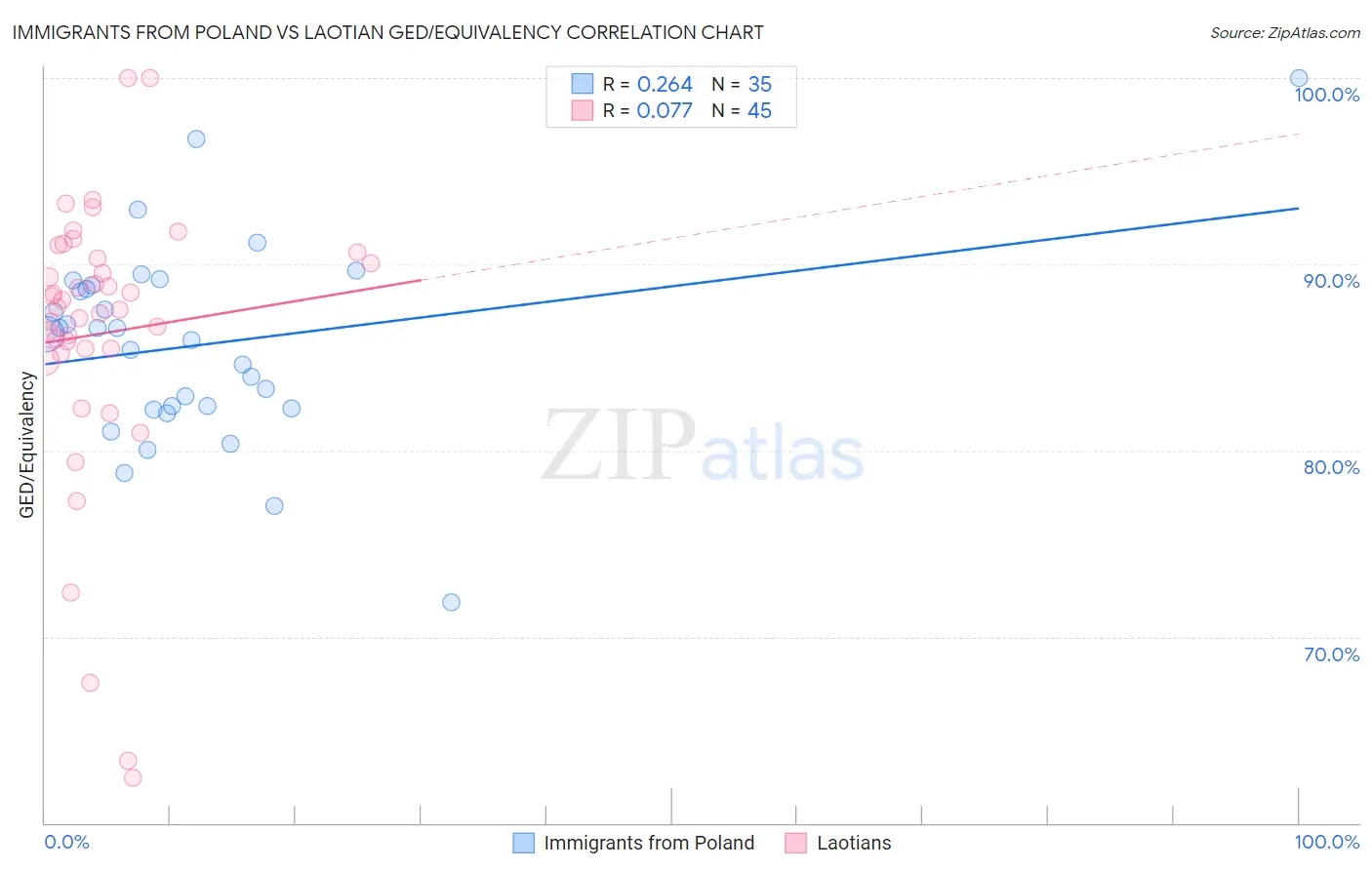 Immigrants from Poland vs Laotian GED/Equivalency