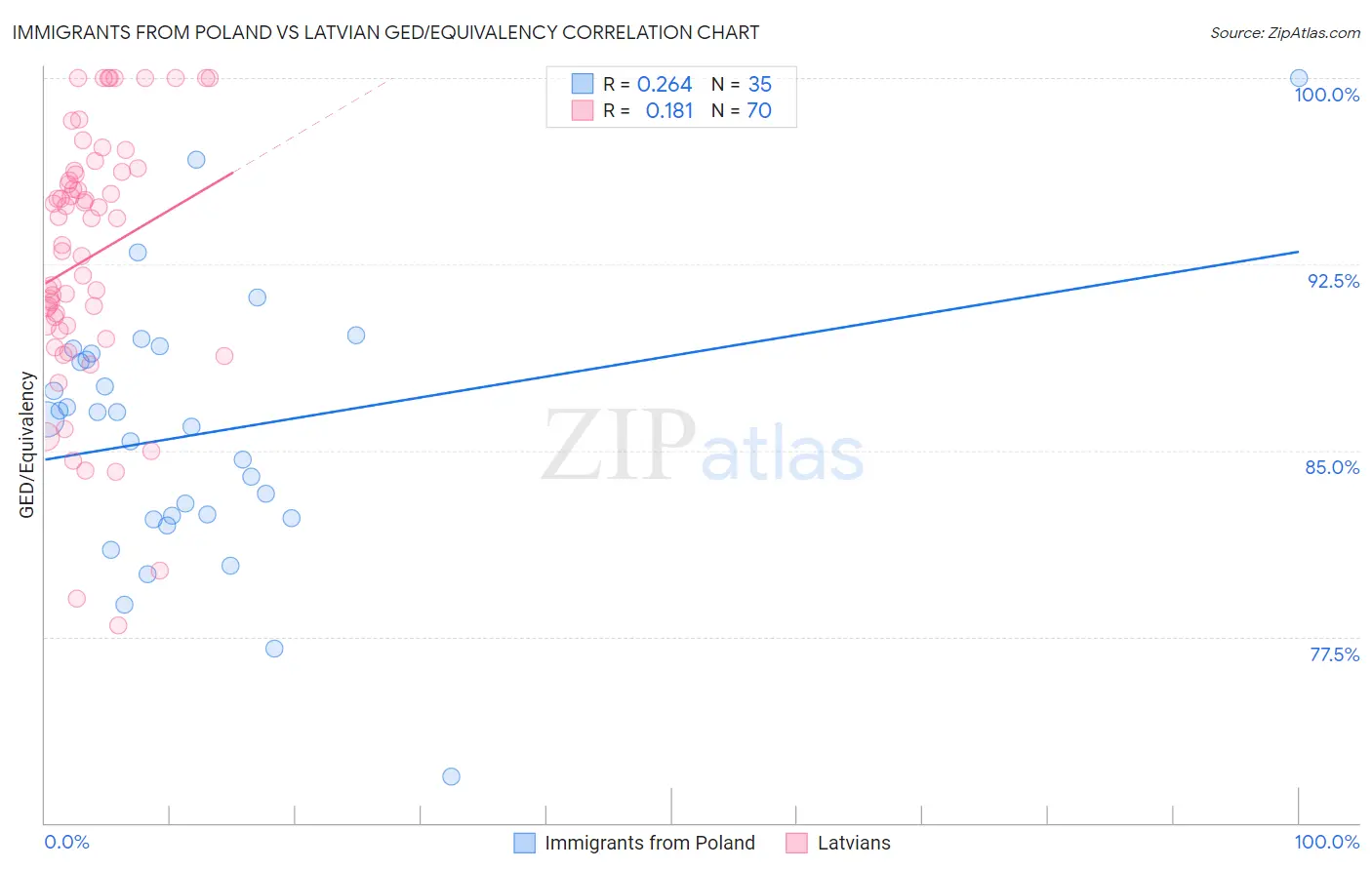 Immigrants from Poland vs Latvian GED/Equivalency