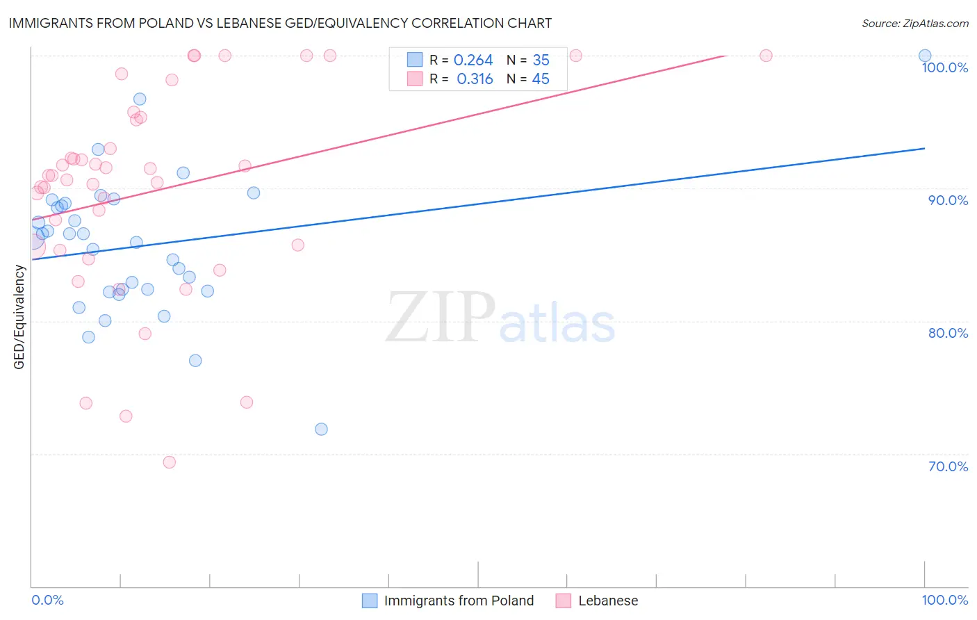 Immigrants from Poland vs Lebanese GED/Equivalency