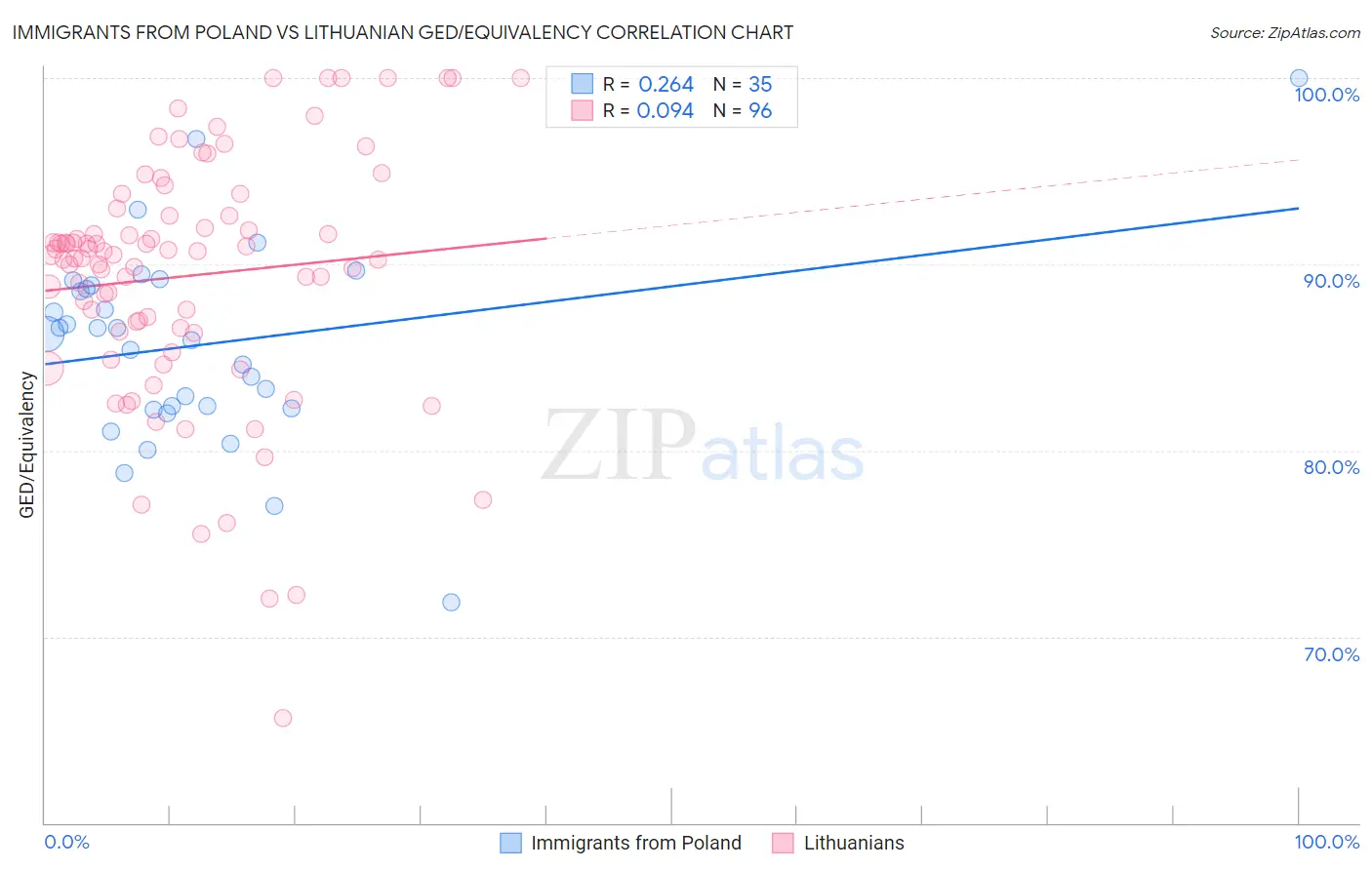 Immigrants from Poland vs Lithuanian GED/Equivalency