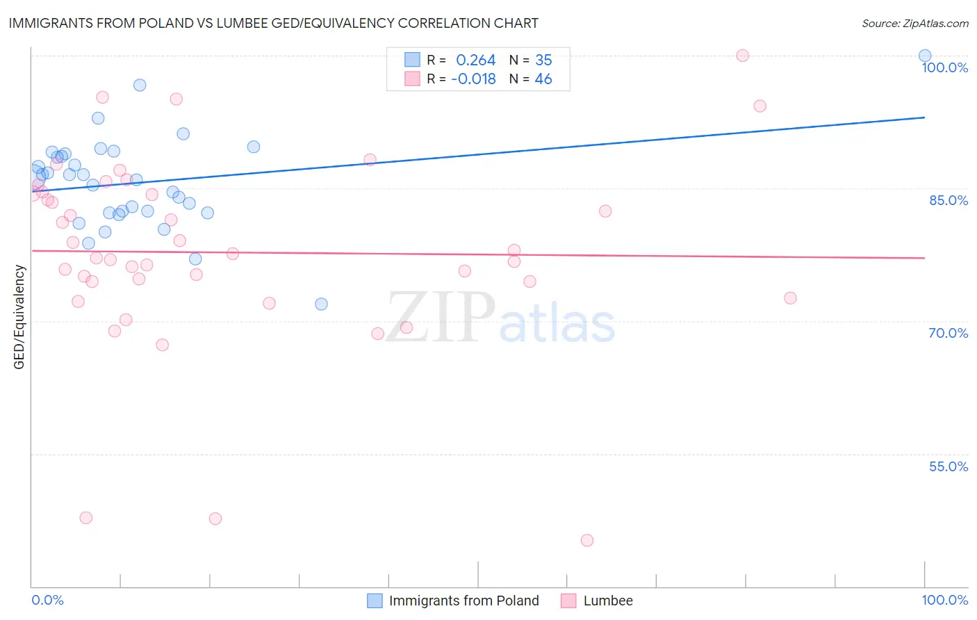 Immigrants from Poland vs Lumbee GED/Equivalency