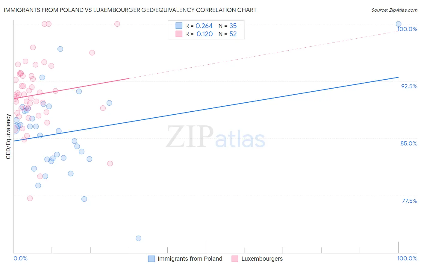 Immigrants from Poland vs Luxembourger GED/Equivalency