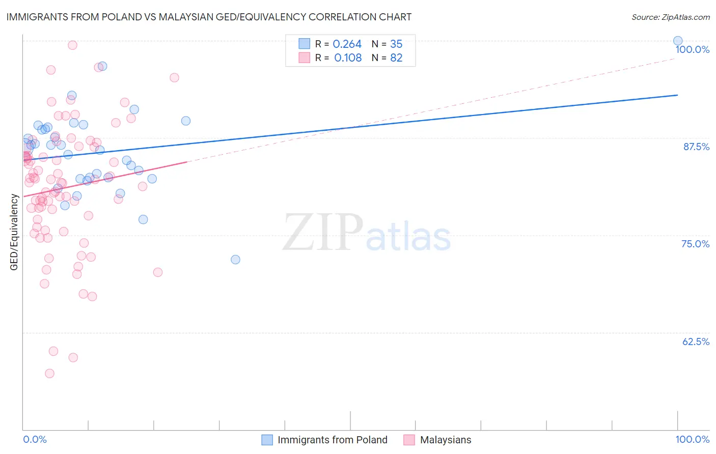 Immigrants from Poland vs Malaysian GED/Equivalency