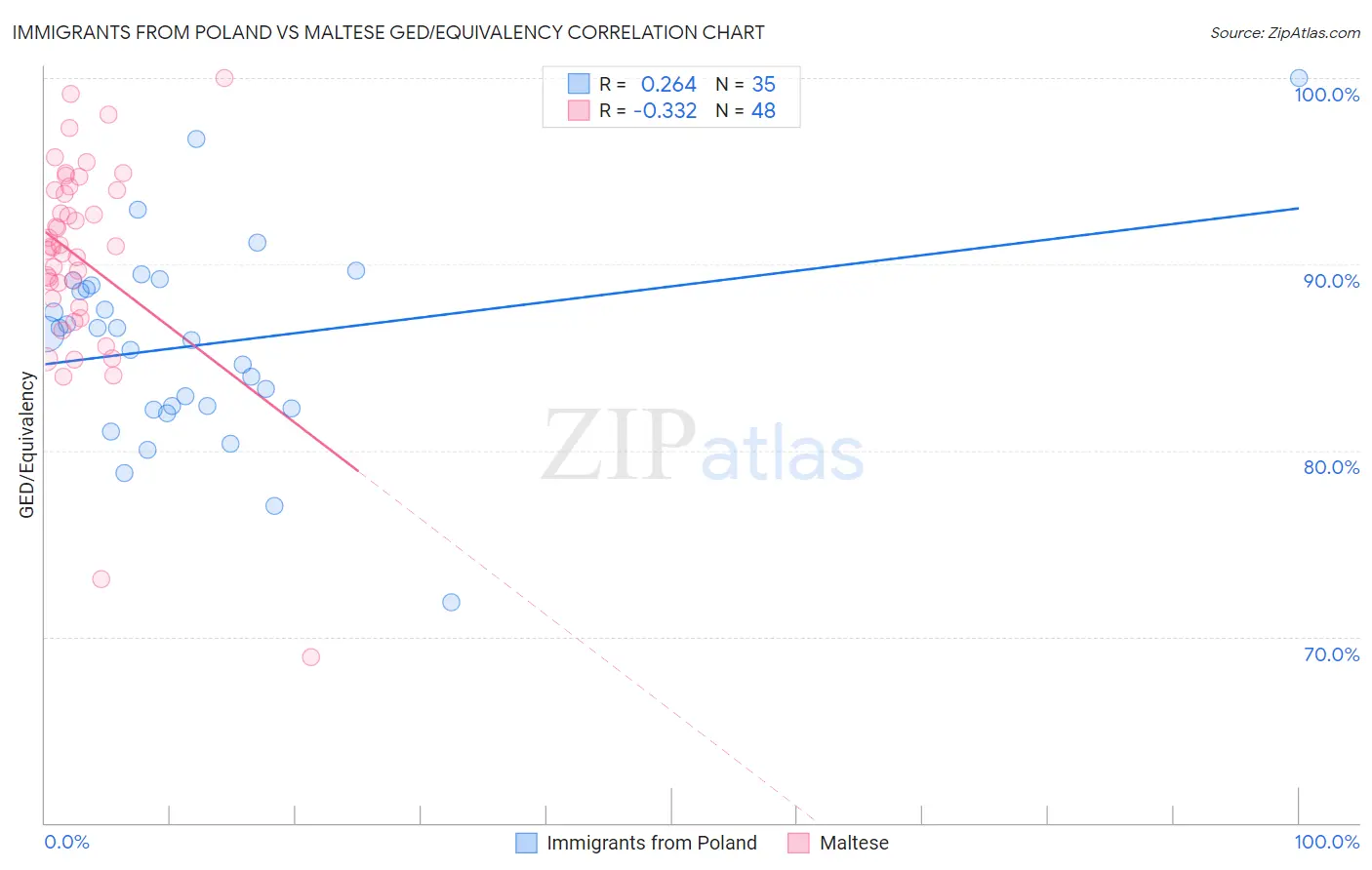 Immigrants from Poland vs Maltese GED/Equivalency