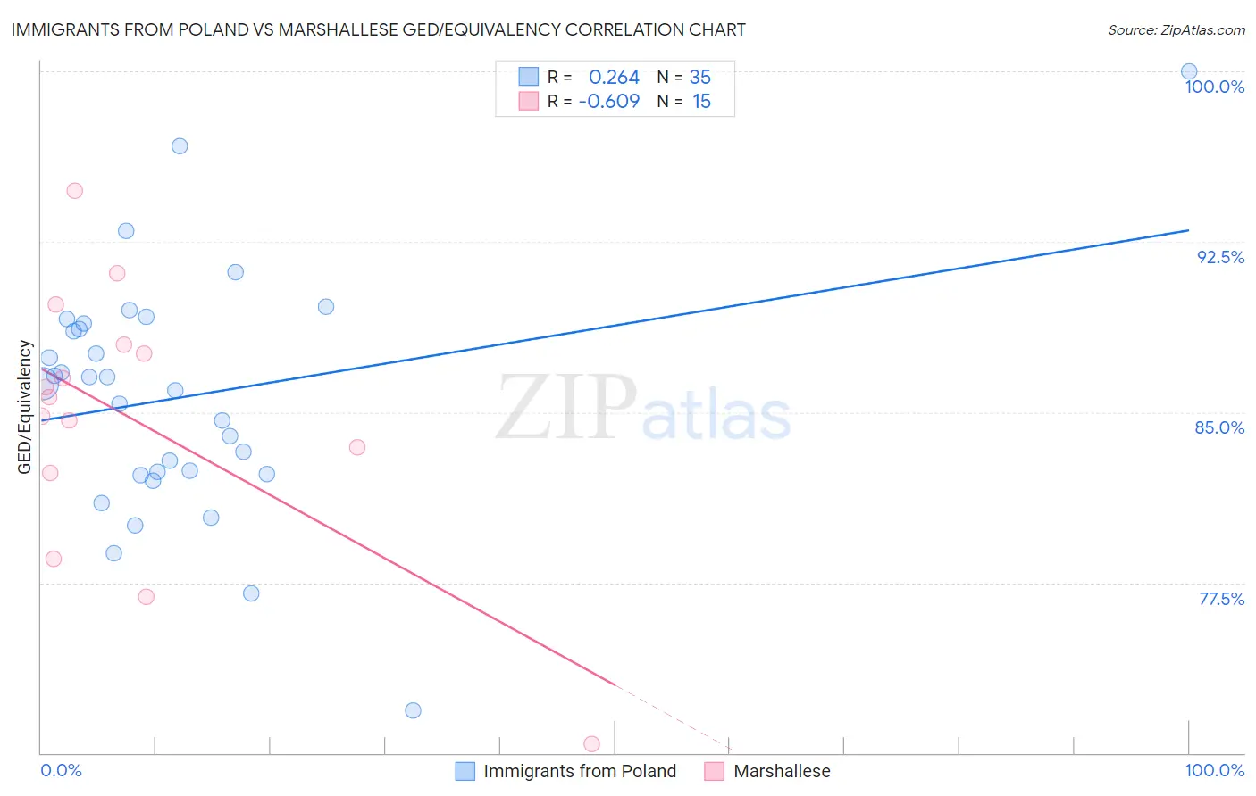 Immigrants from Poland vs Marshallese GED/Equivalency