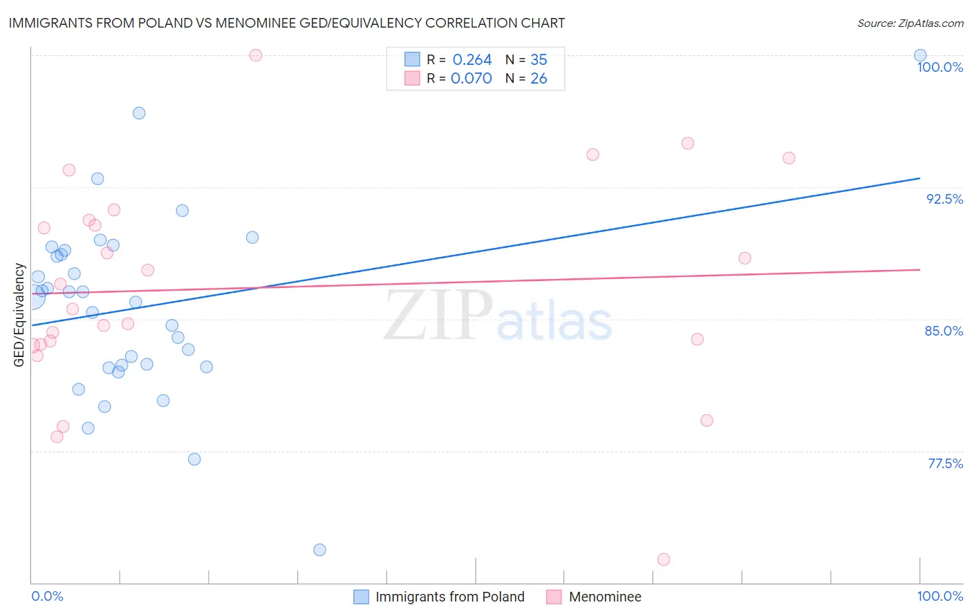 Immigrants from Poland vs Menominee GED/Equivalency