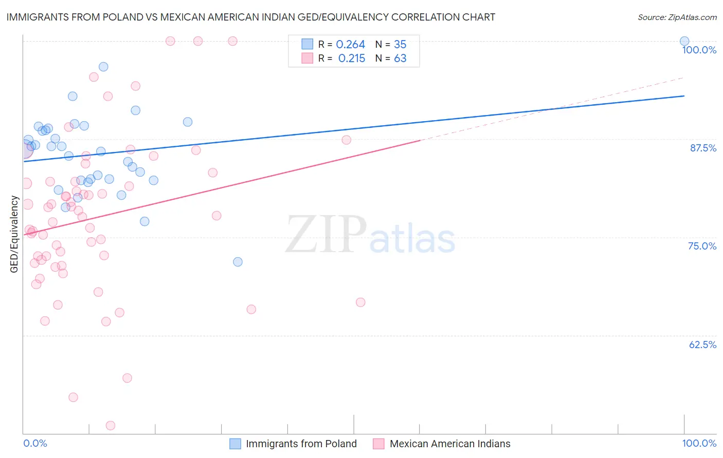 Immigrants from Poland vs Mexican American Indian GED/Equivalency