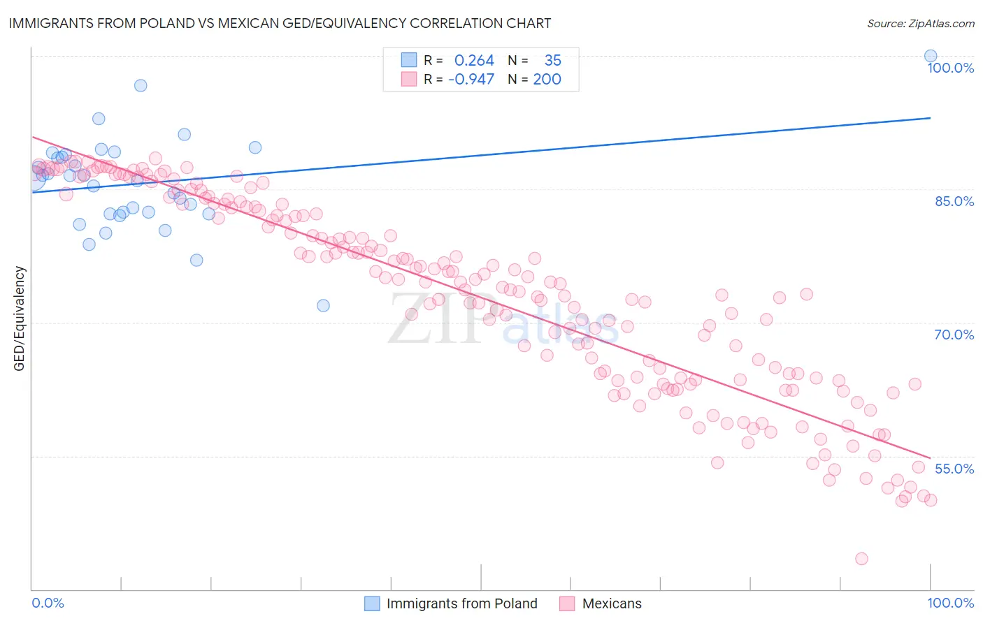 Immigrants from Poland vs Mexican GED/Equivalency