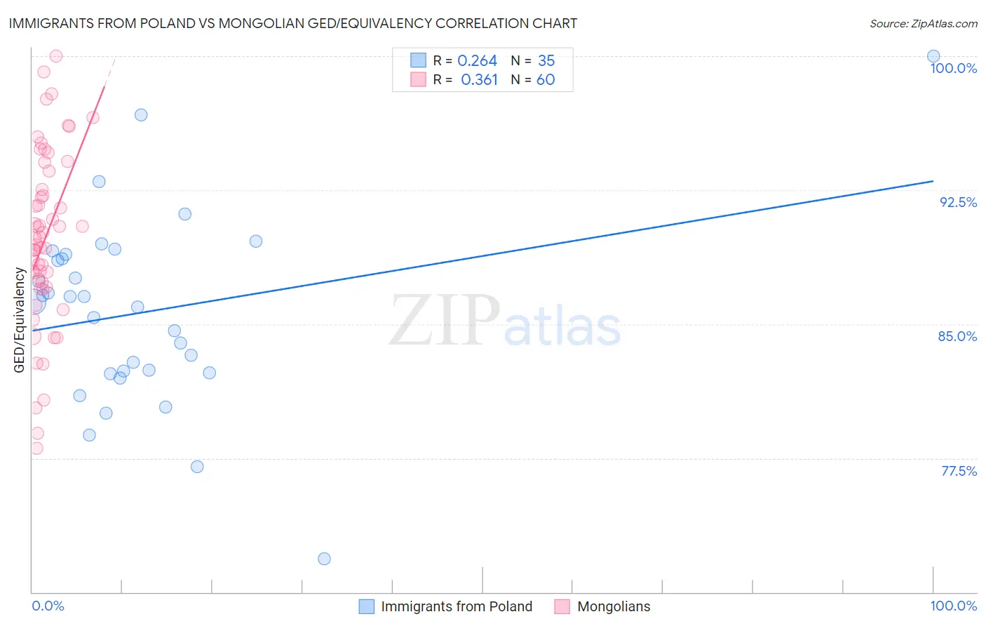 Immigrants from Poland vs Mongolian GED/Equivalency