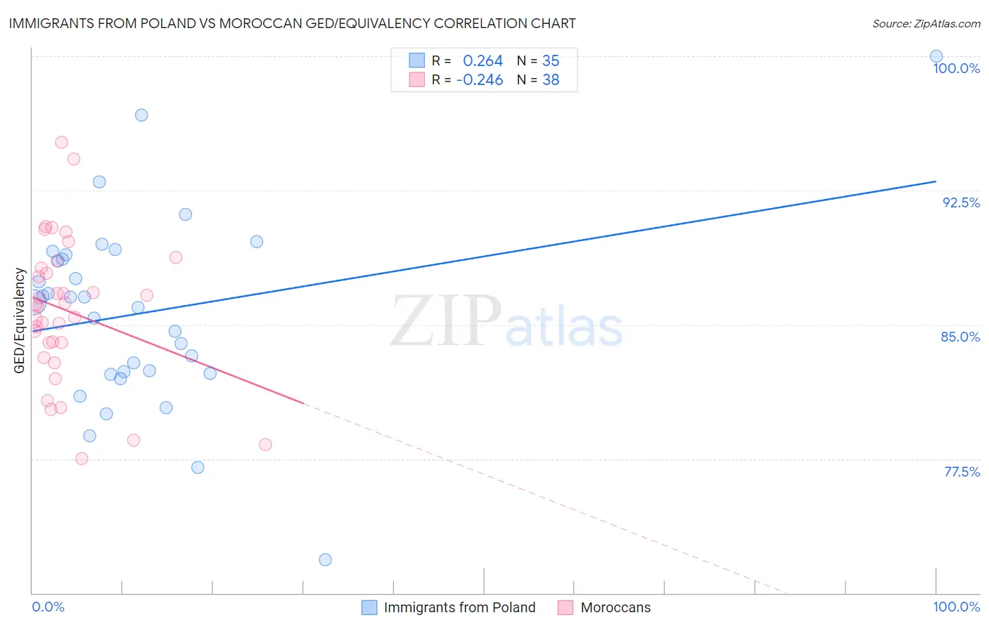 Immigrants from Poland vs Moroccan GED/Equivalency