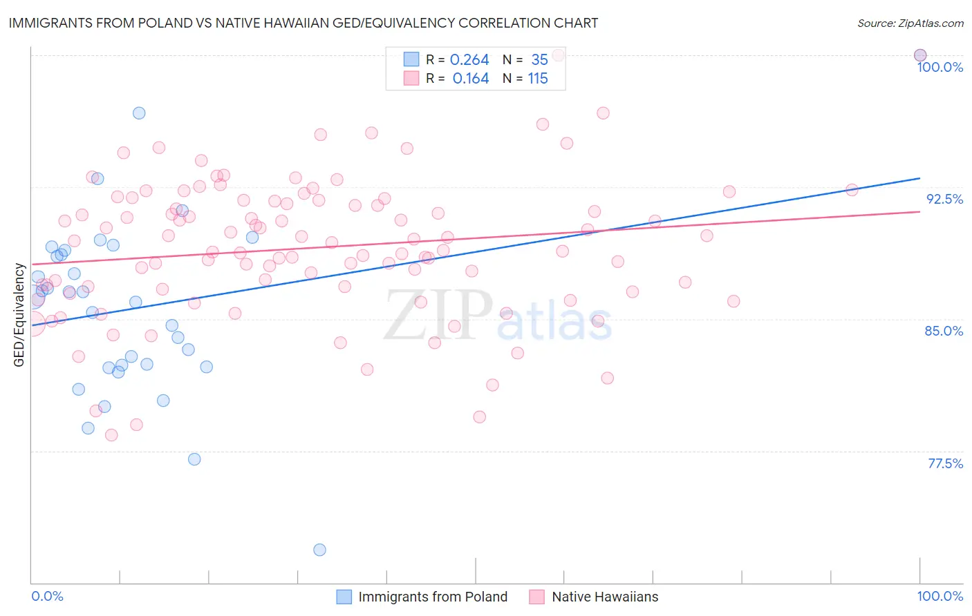 Immigrants from Poland vs Native Hawaiian GED/Equivalency