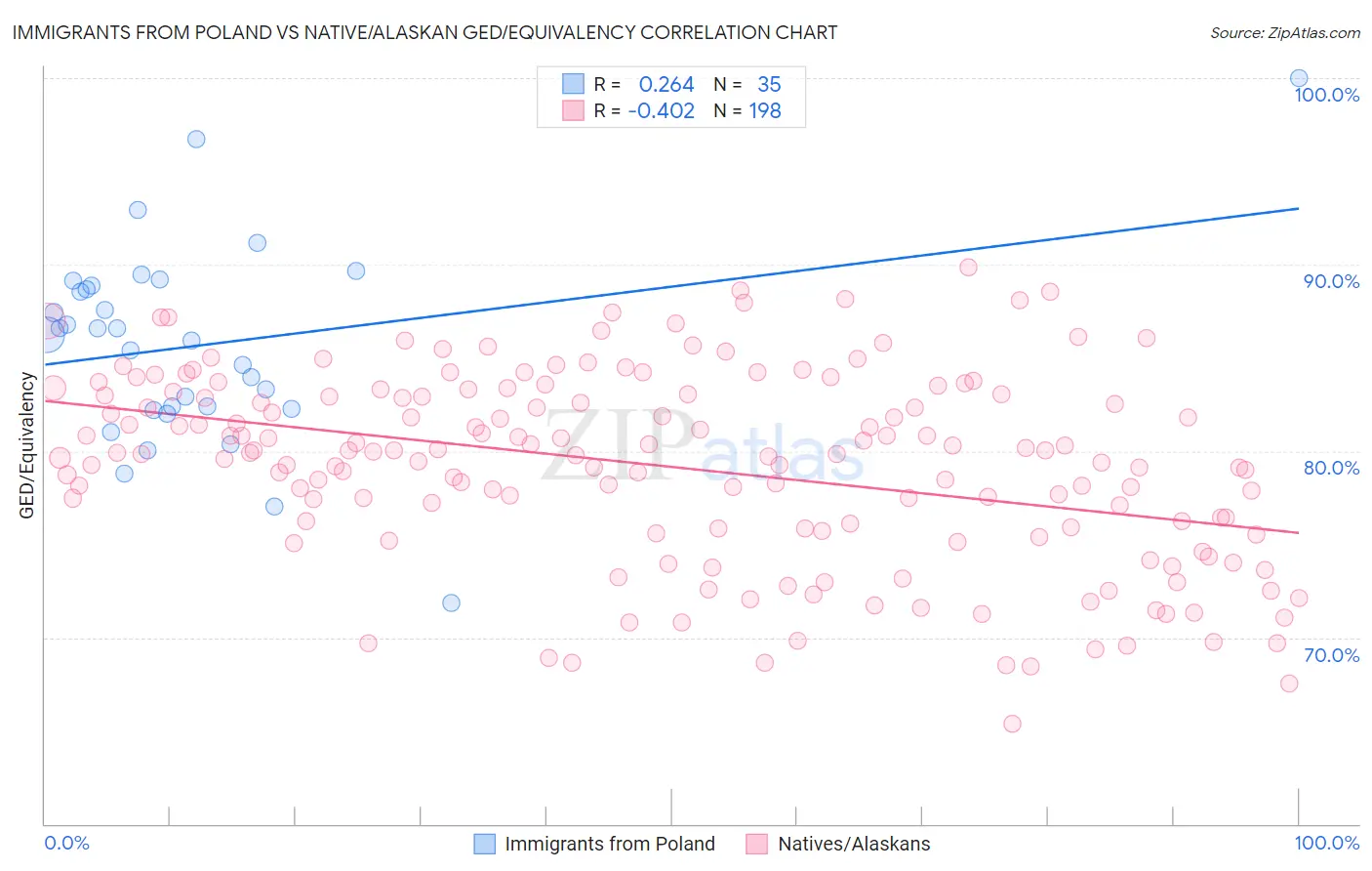 Immigrants from Poland vs Native/Alaskan GED/Equivalency