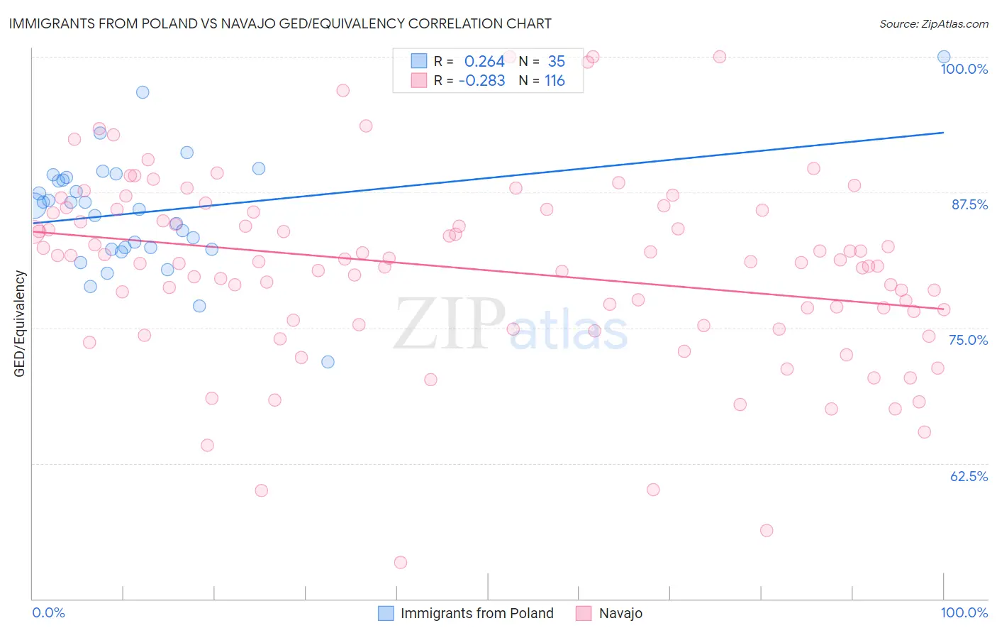 Immigrants from Poland vs Navajo GED/Equivalency