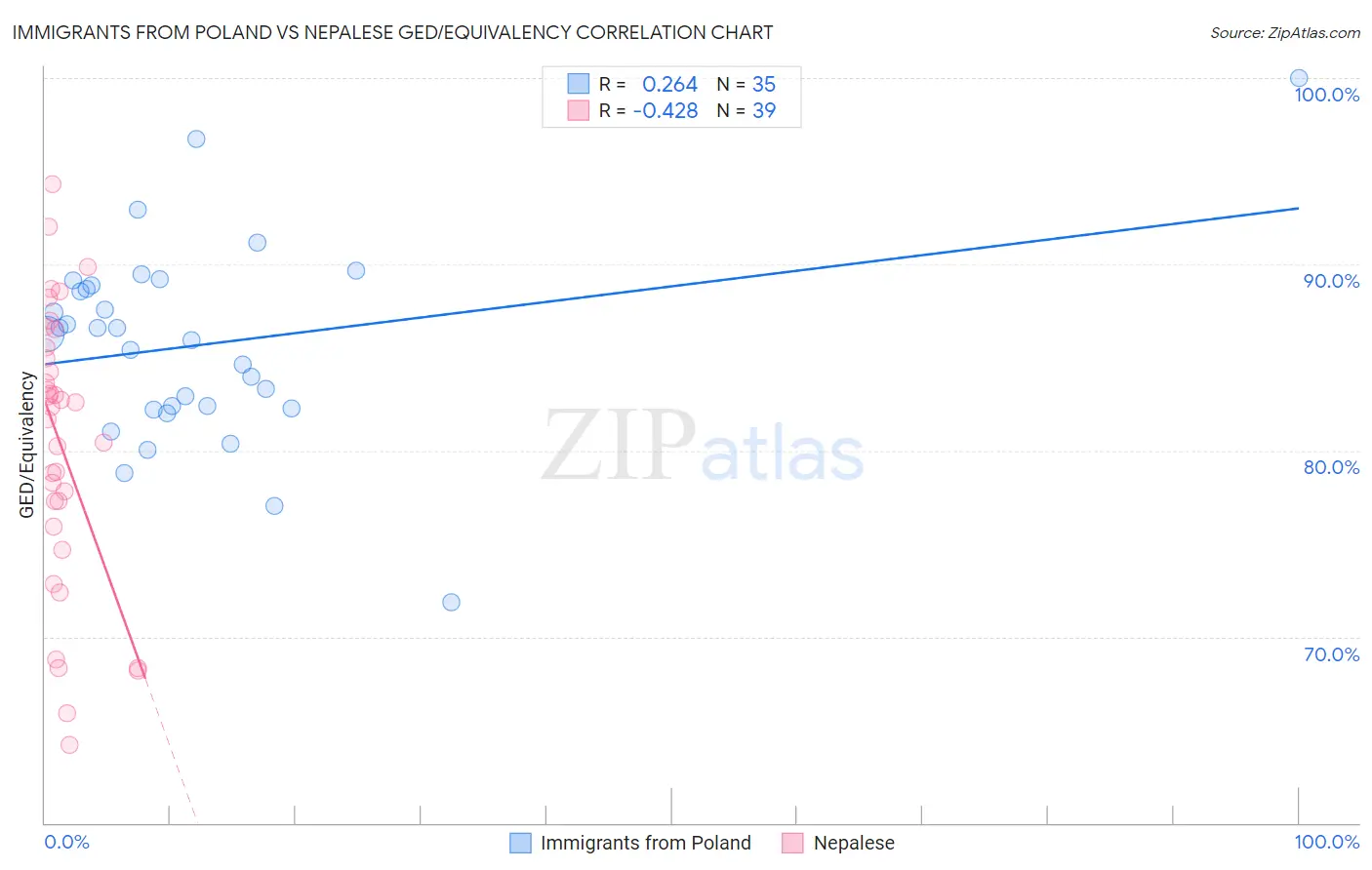 Immigrants from Poland vs Nepalese GED/Equivalency