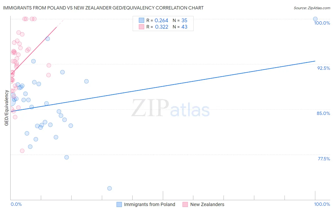 Immigrants from Poland vs New Zealander GED/Equivalency