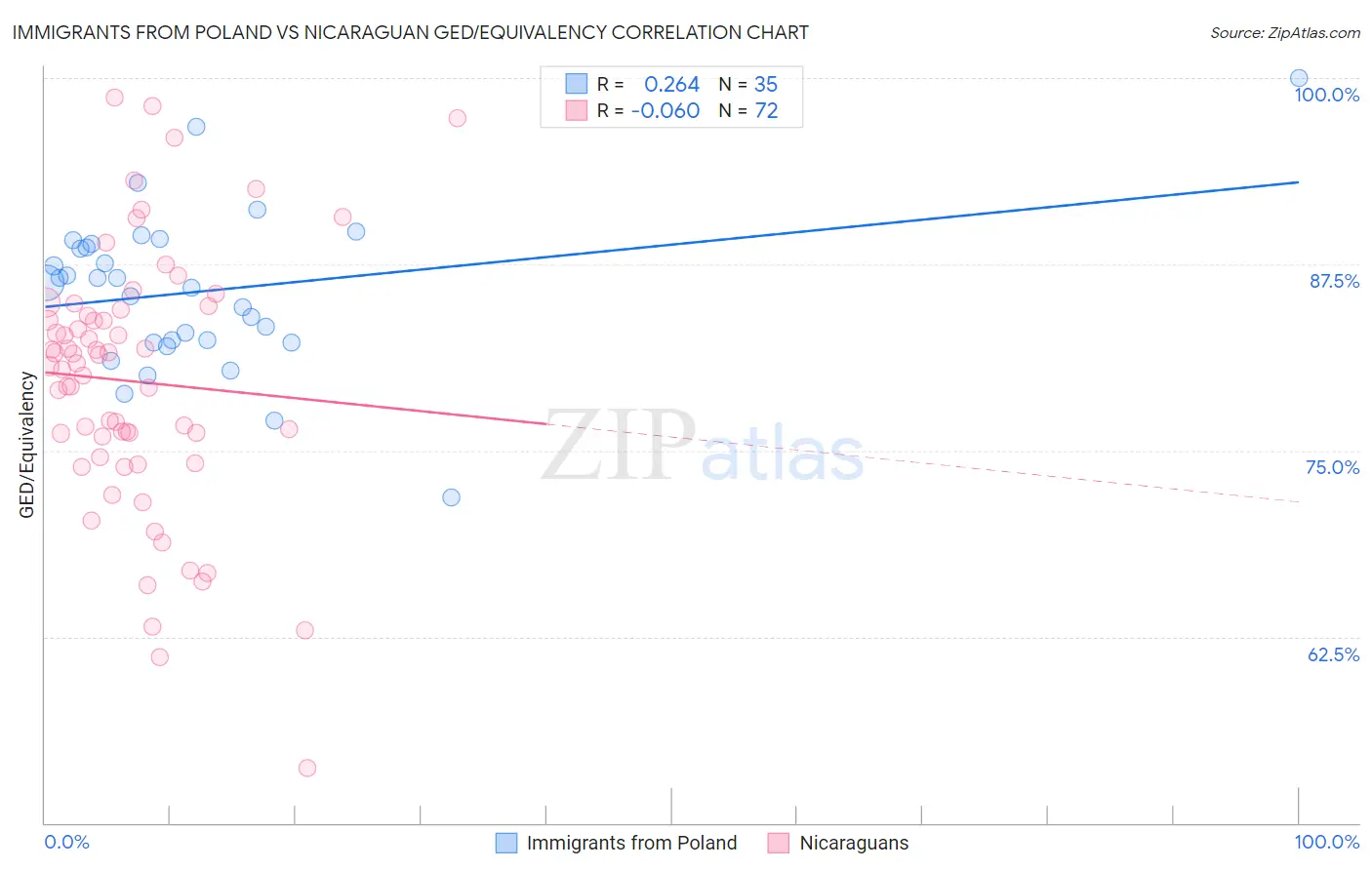 Immigrants from Poland vs Nicaraguan GED/Equivalency