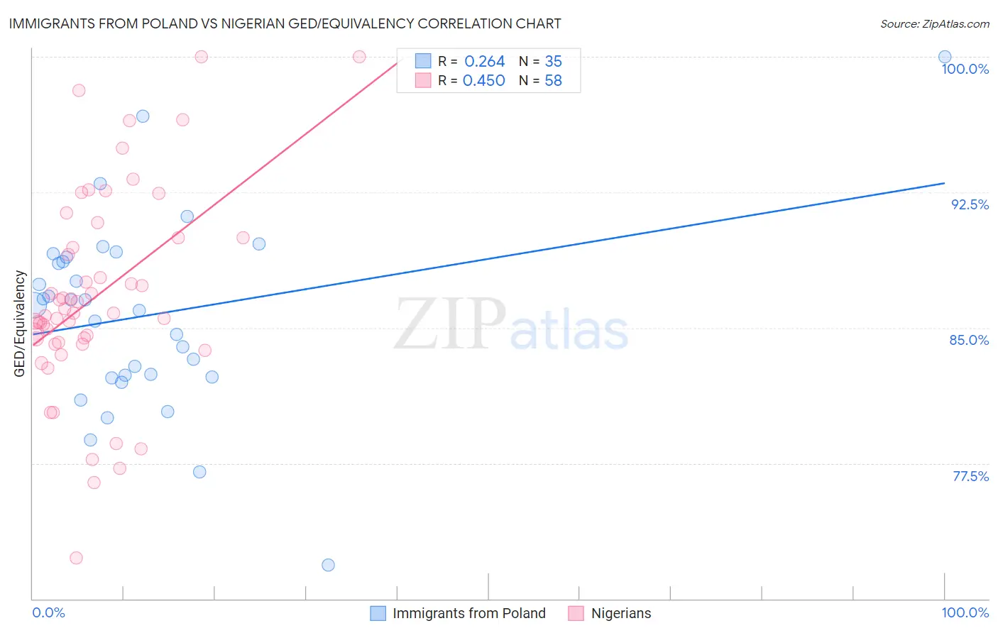 Immigrants from Poland vs Nigerian GED/Equivalency