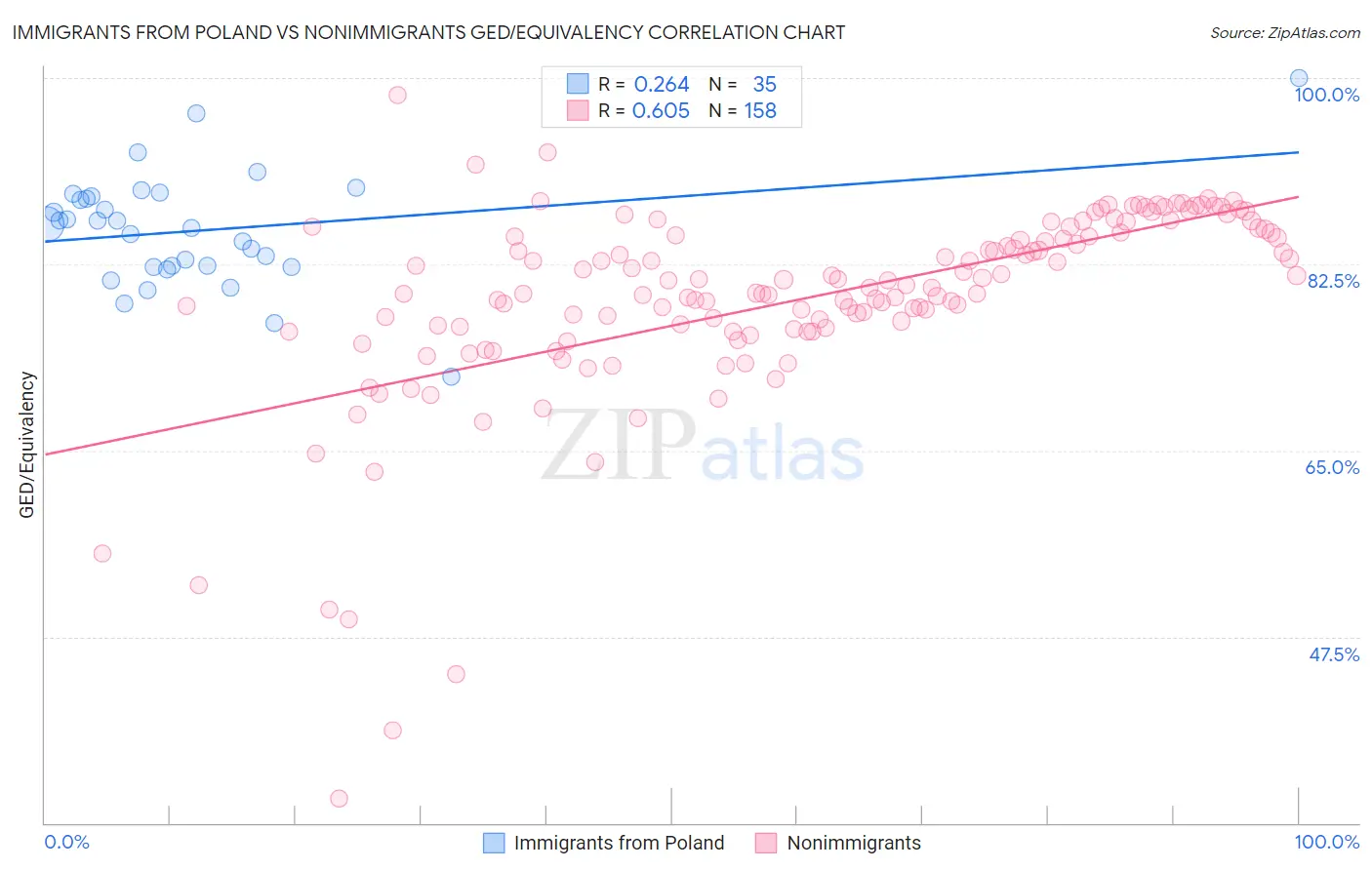 Immigrants from Poland vs Nonimmigrants GED/Equivalency