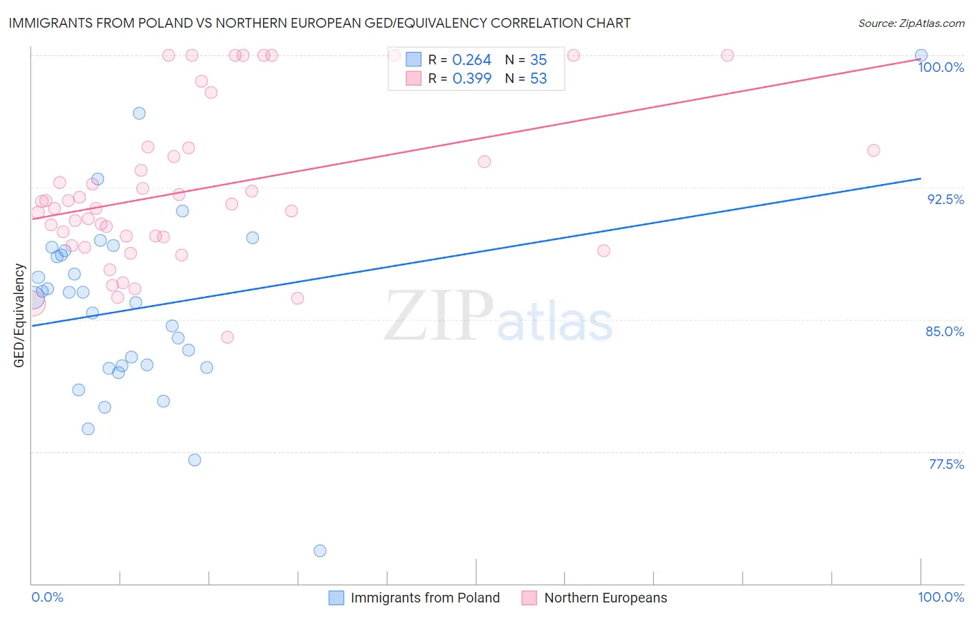Immigrants from Poland vs Northern European GED/Equivalency