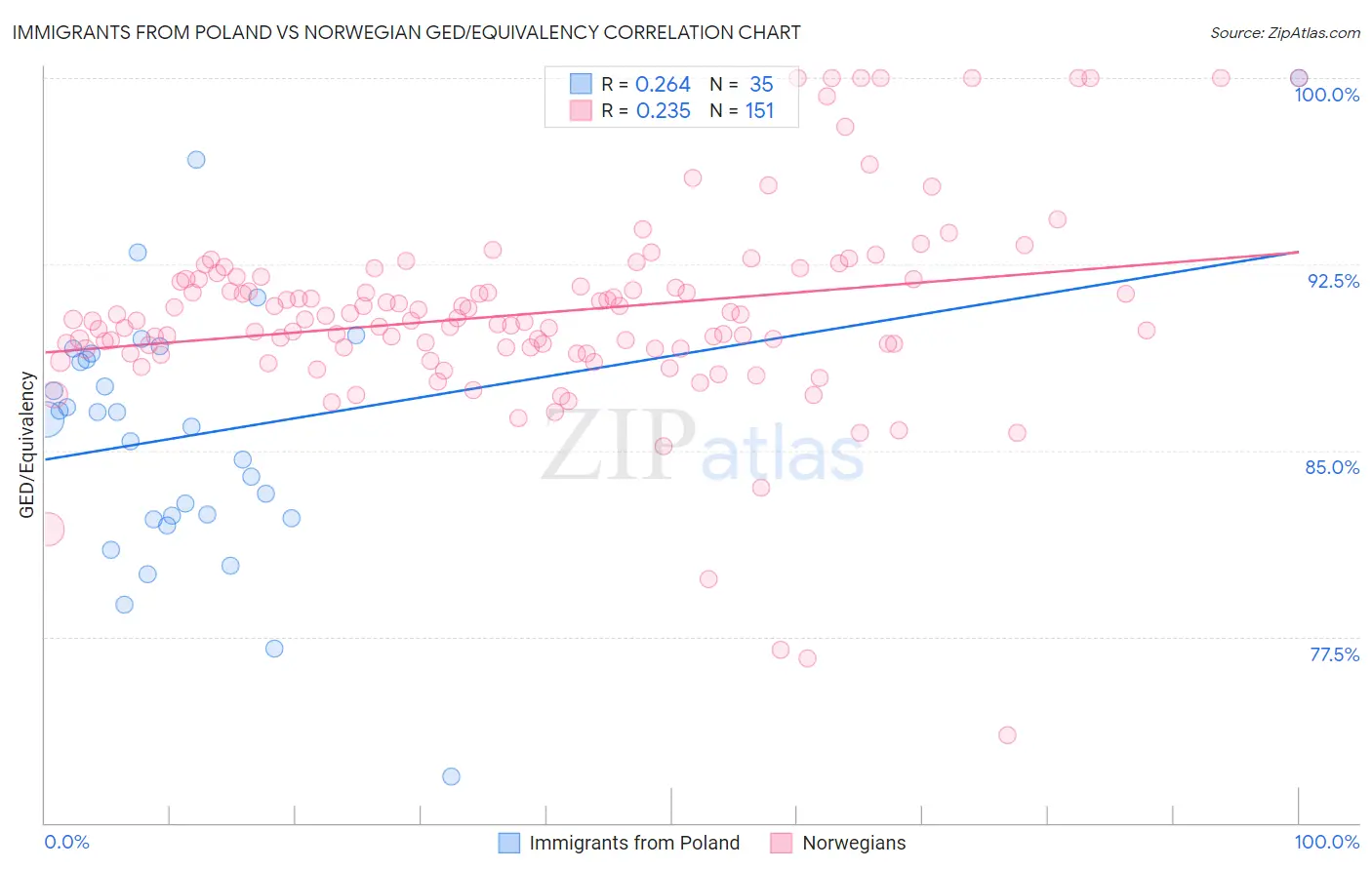 Immigrants from Poland vs Norwegian GED/Equivalency