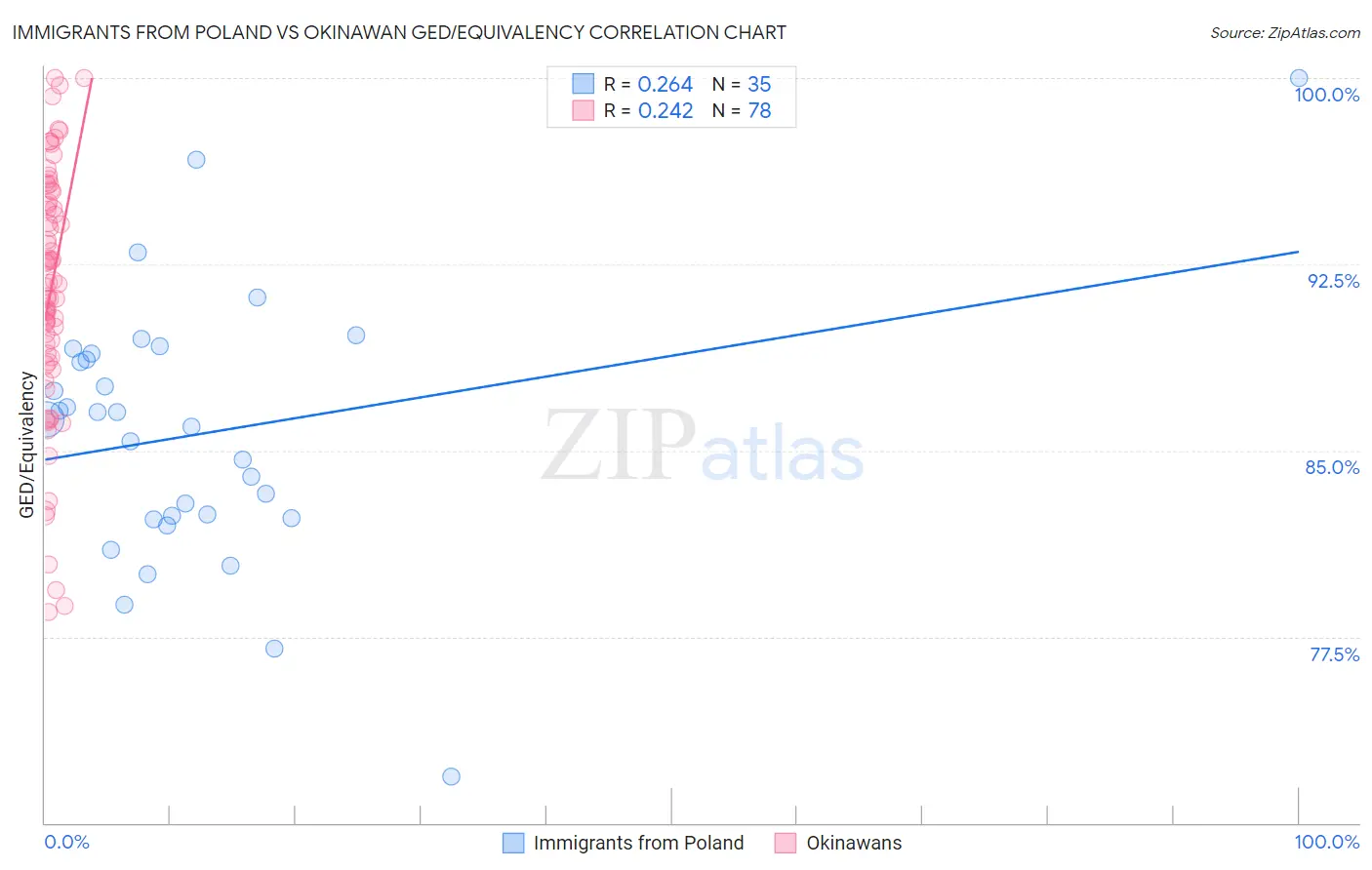 Immigrants from Poland vs Okinawan GED/Equivalency