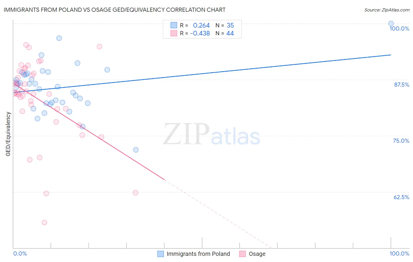 Immigrants from Poland vs Osage GED/Equivalency