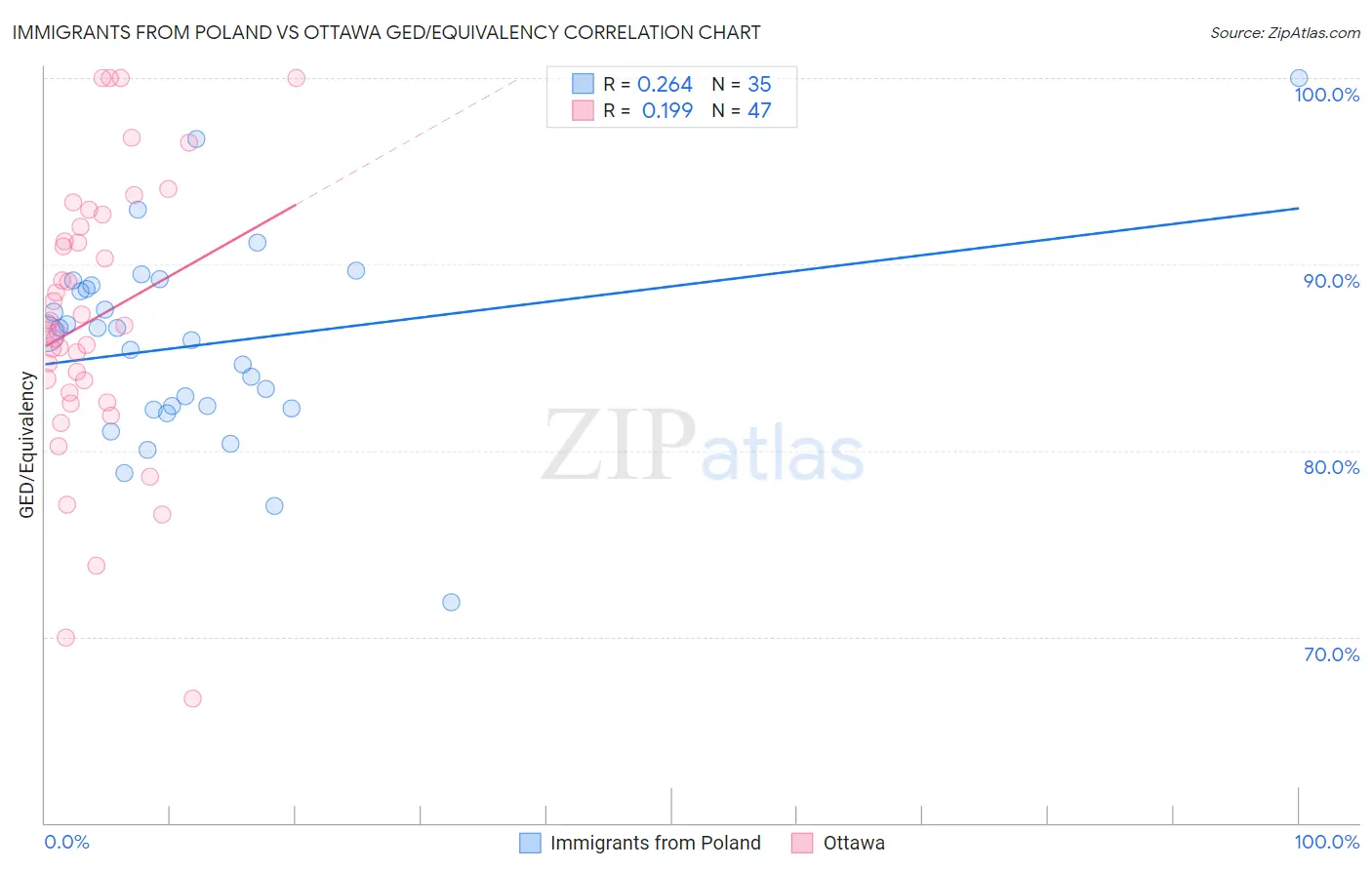 Immigrants from Poland vs Ottawa GED/Equivalency